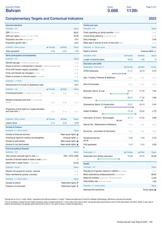 Global Gender Gap Report 2023 100
Economy Proﬁle
Bahrain
Score
0.666
Rank
113th
Page 2 of 2
Complementary Targets and Contextual Indicators 2023
General indicators
Indicator Unit Value
GDP US$ billions 38.87
GDP per capita constant '17, intl. $ 1000 49.39
Population sex ratio female/male 0.61
Population growth rate % -0.97
Indicator Million people Female Male Value
Total population 0.56 0.91 1.47
Work participation and leadership
Indicator Unit Value
Gender pay gap % (OECD countries only) n. a.
Share of women's membership in boards % (OECD countries only) n. a.
Firms with female majority ownership % ﬁrms n. a.
Firms with female top managers % ﬁrms n. a.
Share of workers in informal sector % workers n. a.
Indicator 1-7 (best) Value
Advancement of women to leadership roles 5.51
Indicator Unit Female Male Value
Unemployed adults % of labour force (15-64) n. a. n. a. n. a.
Workers employed part-time % of employed
people n. a. n. a. n. a.
Proportion of time spent on unpaid domestic
and care work % n. a. n. a. n. a.
Indicator Million people Female Male Value
Labour-force 0.15 0.55 0.70
Access to ﬁnance
Indicator 0-1 (Equal rights) Value
Access to ﬁnancial services Near-equal rights
Inheritance rights for widows and daughters Unequal rights
Access to land assets Near-equal rights
Access to non-land assets Near-equal rights
Civil and political freedom
Indicator Unit Value
Year women received right to vote year 1951, 1973, 2002
Number of female heads of state to date number 1
Seats held in upper house % total seats 25.00
Indicator Yes/No Value
Election list quotas for women, national n. a.
Party membership quotas, voluntary n. a.
Indicator 0-1 (Equal rights) Value
Access to justice Restricted rights
Freedom of movement Restricted rights
Family and care
Indicator Unit Value
Public spending on family beneﬁts % GPD n. a.
Unmet family planning % women 15-49 n. a.
Early marriage % 5.50
Mean age of women at birth of ﬁrst child years n. a.
Indicator 0-1 (Equal rights) Value
Right to divorce Unequal rights
Indicator Days Female Male Value
Length of parental leave 60.00 1.00 0
Education and skills
Graduates Attainment % Female Male Parity
STEM Graduates 41.21 58.79 0.70
Agri., Forestry, Fisheries & Veterinary n. a. n. a. n. a.
Arts & Humanities n. a. n. a. n. a.
Business, Admin. & Law 62.17 37.83 1.64
Education 82.44 17.56 4.69
Engineering, Manuf. & Construction 30.57 69.43 0.44
Health & Welfare 73.18 26.82 2.73
Information & Comm. Technologies 47.14 52.86 0.89
Natural Sci., Mathematics & Statistics n. a. n. a. n. a.
Social Sci., Journalism & Information n. a. n. a. n. a.
Vocational training 0.88 5.59 0.16
PhD graduates 0.22 0.29 0.26
Graduates % Female Male Value
Graduates from tertiary education 49.88 20.50 32.28
Health
Indicator Unit Value
Prevalence of gender violence in lifetime % women n. a.
Births attended by skilled personnel % live births 99.60
Maternal mortality deaths per 100,000 live births 14.00
Total fertility rate births per woman 1.83
Indicator 0-1 (Equal rights) Value
Reproductive autonomy Equal rights
*Scores are on a 0 to 1 scale, where 1 represents the optimal situation or “parity”. Please see Appendix A and B for detailed methodology, deﬁnitions, sources and periods.
**For all indicators, except the two health indicators, parity is benchmarked at 1. In the case of sex ratio at birth, the gender parity benchmark is set at 0.944 (see Klasen and Wink, 2003). In the case of
healthy life expectancy the gender parity benchmark is set at 1.06, given women's longer life expectancy.
 