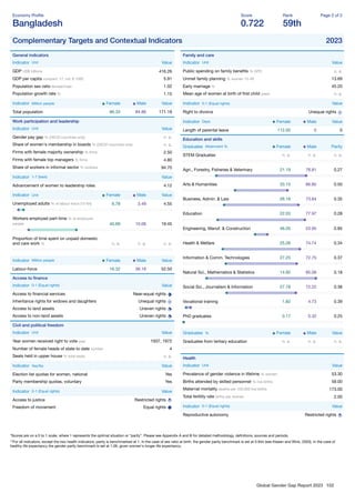 Global Gender Gap Report 2023 102
Economy Proﬁle
Bangladesh
Score
0.722
Rank
59th
Page 2 of 2
Complementary Targets and Contextual Indicators 2023
General indicators
Indicator Unit Value
GDP US$ billions 416.26
GDP per capita constant '17, intl. $ 1000 5.91
Population sex ratio female/male 1.02
Population growth rate % 1.15
Indicator Million people Female Male Value
Total population 86.33 84.86 171.19
Work participation and leadership
Indicator Unit Value
Gender pay gap % (OECD countries only) n. a.
Share of women's membership in boards % (OECD countries only) n. a.
Firms with female majority ownership % ﬁrms 2.50
Firms with female top managers % ﬁrms 4.80
Share of workers in informal sector % workers 94.70
Indicator 1-7 (best) Value
Advancement of women to leadership roles 4.12
Indicator Unit Female Male Value
Unemployed adults % of labour force (15-64) 6.78 3.49 4.55
Workers employed part-time % of employed
people 40.69 10.06 19.45
Proportion of time spent on unpaid domestic
and care work % n. a. n. a. n. a.
Indicator Million people Female Male Value
Labour-force 16.32 36.18 52.50
Access to ﬁnance
Indicator 0-1 (Equal rights) Value
Access to ﬁnancial services Near-equal rights
Inheritance rights for widows and daughters Unequal rights
Access to land assets Uneven rights
Access to non-land assets Uneven rights
Civil and political freedom
Indicator Unit Value
Year women received right to vote year 1937, 1972
Number of female heads of state to date number 4
Seats held in upper house % total seats n. a.
Indicator Yes/No Value
Election list quotas for women, national Yes
Party membership quotas, voluntary Yes
Indicator 0-1 (Equal rights) Value
Access to justice Restricted rights
Freedom of movement Equal rights
Family and care
Indicator Unit Value
Public spending on family beneﬁts % GPD n. a.
Unmet family planning % women 15-49 13.69
Early marriage % 45.20
Mean age of women at birth of ﬁrst child years n. a.
Indicator 0-1 (Equal rights) Value
Right to divorce Unequal rights
Indicator Days Female Male Value
Length of parental leave 112.00 0 0
Education and skills
Graduates Attainment % Female Male Parity
STEM Graduates n. a. n. a. n. a.
Agri., Forestry, Fisheries & Veterinary 21.19 78.81 0.27
Arts & Humanities 33.15 66.85 0.50
Business, Admin. & Law 26.16 73.84 0.35
Education 22.03 77.97 0.28
Engineering, Manuf. & Construction 46.05 53.95 0.85
Health & Welfare 25.26 74.74 0.34
Information & Comm. Technologies 27.25 72.75 0.37
Natural Sci., Mathematics & Statistics 14.92 85.08 0.18
Social Sci., Journalism & Information 27.78 72.22 0.38
Vocational training 1.82 4.73 0.39
PhD graduates 0.17 0.32 0.25
Graduates % Female Male Value
Graduates from tertiary education n. a. n. a. n. a.
Health
Indicator Unit Value
Prevalence of gender violence in lifetime % women 53.30
Births attended by skilled personnel % live births 59.00
Maternal mortality deaths per 100,000 live births 173.00
Total fertility rate births per woman 2.00
Indicator 0-1 (Equal rights) Value
Reproductive autonomy Restricted rights
*Scores are on a 0 to 1 scale, where 1 represents the optimal situation or “parity”. Please see Appendix A and B for detailed methodology, deﬁnitions, sources and periods.
**For all indicators, except the two health indicators, parity is benchmarked at 1. In the case of sex ratio at birth, the gender parity benchmark is set at 0.944 (see Klasen and Wink, 2003). In the case of
healthy life expectancy the gender parity benchmark is set at 1.06, given women's longer life expectancy.
 