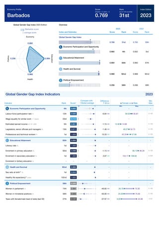 Global Gender Gap Report 2023 103
Global Gender Gap Index 2023 Edition
Barbados score
average score
0.860
Economy
0.994
E
d
u
c
a
t
i
o
n
0.968
Health
0.256
P
o
l
i
t
i
c
s
Overview
Index and Subindex
2023
Score Rank
2022
Score Rank
Global Gender Gap Index
0.769 31st 0.765 30th
Economic Participation and Opportunity
0.860 4th 0.832 3rd
Educational Attainment
0.994 65th 0.993 67th
Health and Survival
0.968 92nd 0.968 92nd
Political Empowerment
0.256 58th 0.266 49th
Global Gender Gap Index Indicators 2023
Indicator Rank Score*
Difference
F-M
Min
Max
Economic Participation and Opportunity 4th 0.860 - -
Labour-force participation rate % 12th 0.896 -6.84 0-100
Wage equality for similar work 1-7 (best) 33rd 0.712 - -
Estimated earned income int'l $ 1,000 5th 0.881 -1.74 0-150
Legislators, senior ofﬁcials and managers % 13th 0.971 -1.46 0-100
Professional and technical workers % 1st 1.000 15.33 0-100
Educational Attainment 65th 0.994 - -
Literacy rate % 1st 1.000 - -
Enrolment in primary education % 93rd 0.988 -1.15 0-100
Enrolment in secondary education % 1st 1.000 2.67 0-200
Enrolment in tertiary education % - - - - -
Health and Survival 92nd 0.968 - -
Sex ratio at birth** % 1st 0.944 - -
Healthy life expectancy** years 102nd 1.022 - -
Political Empowerment 58th 0.256 - -
Women in parliament % 74th 0.364 -46.60 0-100
Women in ministerial positions % 56th 0.333 -50.00 0-100
Years with female/male head of state (last 50) 27th 0.137 -37.97 0-50
Economy Proﬁle
Barbados
Score
(imparity = 0, parity = 1)
0.769
Rank
(out of 146 countries)
31st
Index Edition
2023
Compare with
Global average
0 1
Female vs Male
Min Max
-
65.87
59.03
-
14.66
12.92
50.73
49.27
42.33 57.66
-
-
96.28
95.13
104.17 106.84
-
-
-
-
-
73.30
26.70
75.00
25.00
43.98
6.02
 