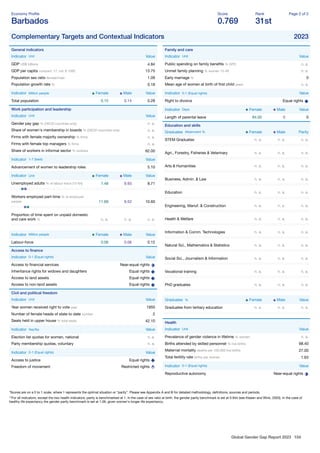 Global Gender Gap Report 2023 104
Economy Proﬁle
Barbados
Score
0.769
Rank
31st
Page 2 of 2
Complementary Targets and Contextual Indicators 2023
General indicators
Indicator Unit Value
GDP US$ billions 4.84
GDP per capita constant '17, intl. $ 1000 13.75
Population sex ratio female/male 1.09
Population growth rate % 0.18
Indicator Million people Female Male Value
Total population 0.15 0.14 0.28
Work participation and leadership
Indicator Unit Value
Gender pay gap % (OECD countries only) n. a.
Share of women's membership in boards % (OECD countries only) n. a.
Firms with female majority ownership % ﬁrms n. a.
Firms with female top managers % ﬁrms n. a.
Share of workers in informal sector % workers 62.00
Indicator 1-7 (best) Value
Advancement of women to leadership roles 5.10
Indicator Unit Female Male Value
Unemployed adults % of labour force (15-64) 7.48 9.93 8.71
Workers employed part-time % of employed
people 11.69 9.52 10.60
Proportion of time spent on unpaid domestic
and care work % n. a. n. a. n. a.
Indicator Million people Female Male Value
Labour-force 0.06 0.06 0.12
Access to ﬁnance
Indicator 0-1 (Equal rights) Value
Access to ﬁnancial services Near-equal rights
Inheritance rights for widows and daughters Equal rights
Access to land assets Equal rights
Access to non-land assets Equal rights
Civil and political freedom
Indicator Unit Value
Year women received right to vote year 1950
Number of female heads of state to date number 2
Seats held in upper house % total seats 42.10
Indicator Yes/No Value
Election list quotas for women, national n. a.
Party membership quotas, voluntary n. a.
Indicator 0-1 (Equal rights) Value
Access to justice Equal rights
Freedom of movement Restricted rights
Family and care
Indicator Unit Value
Public spending on family beneﬁts % GPD n. a.
Unmet family planning % women 15-49 n. a.
Early marriage % 0
Mean age of women at birth of ﬁrst child years n. a.
Indicator 0-1 (Equal rights) Value
Right to divorce Equal rights
Indicator Days Female Male Value
Length of parental leave 84.00 0 0
Education and skills
Graduates Attainment % Female Male Parity
STEM Graduates n. a. n. a. n. a.
Agri., Forestry, Fisheries & Veterinary n. a. n. a. n. a.
Arts & Humanities n. a. n. a. n. a.
Business, Admin. & Law n. a. n. a. n. a.
Education n. a. n. a. n. a.
Engineering, Manuf. & Construction n. a. n. a. n. a.
Health & Welfare n. a. n. a. n. a.
Information & Comm. Technologies n. a. n. a. n. a.
Natural Sci., Mathematics & Statistics n. a. n. a. n. a.
Social Sci., Journalism & Information n. a. n. a. n. a.
Vocational training n. a. n. a. n. a.
PhD graduates n. a. n. a. n. a.
Graduates % Female Male Value
Graduates from tertiary education n. a. n. a. n. a.
Health
Indicator Unit Value
Prevalence of gender violence in lifetime % women n. a.
Births attended by skilled personnel % live births 98.40
Maternal mortality deaths per 100,000 live births 27.00
Total fertility rate births per woman 1.63
Indicator 0-1 (Equal rights) Value
Reproductive autonomy Near-equal rights
*Scores are on a 0 to 1 scale, where 1 represents the optimal situation or “parity”. Please see Appendix A and B for detailed methodology, deﬁnitions, sources and periods.
**For all indicators, except the two health indicators, parity is benchmarked at 1. In the case of sex ratio at birth, the gender parity benchmark is set at 0.944 (see Klasen and Wink, 2003). In the case of
healthy life expectancy the gender parity benchmark is set at 1.06, given women's longer life expectancy.
 