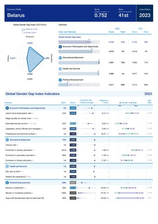 Global Gender Gap Report 2023 105
Global Gender Gap Index 2023 Edition
Belarus score
average score
0.819
Economy
0.991
E
d
u
c
a
t
i
o
n
0.980
Health
0.217
P
o
l
i
t
i
c
s
Overview
Index and Subindex
2023
Score Rank
2022
Score Rank
Global Gender Gap Index
0.752 41st 0.750 36th
Economic Participation and Opportunity
0.819 7th 0.818 4th
Educational Attainment
0.991 75th 0.990 77th
Health and Survival
0.980 1st 0.977 44th
Political Empowerment
0.217 69th 0.216 69th
Global Gender Gap Index Indicators 2023
Indicator Rank Score*
Difference
F-M
Min
Max
Economic Participation and Opportunity 7th 0.819 - -
Labour-force participation rate % 24th 0.878 -9.14 0-100
Wage equality for similar work 1-7 (best) - - - - -
Estimated earned income int'l $ 1,000 87th 0.618 -9.52 0-150
Legislators, senior ofﬁcials and managers % 15th 0.893 -5.65 0-100
Professional and technical workers % 1st 1.000 40.31 0-100
Educational Attainment 75th 0.991 - -
Literacy rate % 1st 1.000 - -
Enrolment in primary education % 92nd 0.988 -1.09 0-100
Enrolment in secondary education % 96th 0.985 -1.59 0-200
Enrolment in tertiary education % 1st 1.000 11.32 0-200
Health and Survival 1st 0.980 - -
Sex ratio at birth** % 1st 0.944 - -
Healthy life expectancy** years 1st 1.060 - -
Political Empowerment 69th 0.217 - -
Women in parliament % 26th 0.667 -20.00 0-100
Women in ministerial positions % 138th 0.043 -91.67 0-100
Years with female/male head of state (last 50) 80th 0.000 -50.00 0-50
Economy Proﬁle
Belarus
Score
(imparity = 0, parity = 1)
0.752
Rank
(out of 146 countries)
41st
Index Edition
2023
Compare with
Global average
0 1
Female vs Male
Min Max
-
74.91
65.77
-
24.89
15.37
52.82
47.18
29.85 70.15
-
-
94.13
93.04
105.42
103.83
76.74 88.06
-
-
-
-
60.00
40.00
95.83
4.17
50.00
0
 