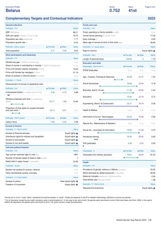 Global Gender Gap Report 2023 106
Economy Proﬁle
Belarus
Score
0.752
Rank
41st
Page 2 of 2
Complementary Targets and Contextual Indicators 2023
General indicators
Indicator Unit Value
GDP US$ billions 68.21
GDP per capita constant '17, intl. $ 1000 19.75
Population sex ratio female/male 1.17
Population growth rate % -0.42
Indicator Million people Female Male Value
Total population 5.14 4.39 9.54
Work participation and leadership
Indicator Unit Value
Gender pay gap % (OECD countries only) n. a.
Share of women's membership in boards % (OECD countries only) n. a.
Firms with female majority ownership % ﬁrms 19.20
Firms with female top managers % ﬁrms 21.10
Share of workers in informal sector % workers n. a.
Indicator 1-7 (best) Value
Advancement of women to leadership roles n. a.
Indicator Unit Female Male Value
Unemployed adults % of labour force (15-64) 3.06 4.70 3.88
Workers employed part-time % of employed
people 23.77 7.96 15.83
Proportion of time spent on unpaid domestic
and care work % 19.17 9.51 n. a.
Indicator Million people Female Male Value
Labour-force 2.34 2.32 4.66
Access to ﬁnance
Indicator 0-1 (Equal rights) Value
Access to ﬁnancial services Equal rights
Inheritance rights for widows and daughters Equal rights
Access to land assets Equal rights
Access to non-land assets Equal rights
Civil and political freedom
Indicator Unit Value
Year women received right to vote year 1991
Number of female heads of state to date number 1
Seats held in upper house % total seats 25.00
Indicator Yes/No Value
Election list quotas for women, national n. a.
Party membership quotas, voluntary n. a.
Indicator 0-1 (Equal rights) Value
Access to justice Near-equal rights
Freedom of movement Equal rights
Family and care
Indicator Unit Value
Public spending on family beneﬁts % GPD n. a.
Unmet family planning % women 15-49 17.50
Early marriage % 8.40
Mean age of women at birth of ﬁrst child years 26.80
Indicator 0-1 (Equal rights) Value
Right to divorce Equal rights
Indicator Days Female Male Value
Length of parental leave 126.00 0 1.10
Education and skills
Graduates Attainment % Female Male Parity
STEM Graduates n. a. n. a. n. a.
Agri., Forestry, Fisheries & Veterinary 55.28 44.72 1.24
Arts & Humanities 76.06 23.94 3.18
Business, Admin. & Law 71.05 28.95 2.45
Education 75.84 24.16 3.14
Engineering, Manuf. & Construction 23.21 76.79 0.30
Health & Welfare n. a. n. a. n. a.
Information & Comm. Technologies 23.04 76.96 0.30
Natural Sci., Mathematics & Statistics n. a. n. a. n. a.
Social Sci., Journalism & Information 78.94 21.06 3.75
Vocational training 16.50 20.05 0.82
PhD graduates 0.26 0.35 0.30
Graduates % Female Male Value
Graduates from tertiary education 76.91 58.09 67.23
Health
Indicator Unit Value
Prevalence of gender violence in lifetime % women 25.00
Births attended by skilled personnel % live births 99.90
Maternal mortality deaths per 100,000 live births 2.00
Total fertility rate births per woman 1.38
Indicator 0-1 (Equal rights) Value
Reproductive autonomy Equal rights
*Scores are on a 0 to 1 scale, where 1 represents the optimal situation or “parity”. Please see Appendix A and B for detailed methodology, deﬁnitions, sources and periods.
**For all indicators, except the two health indicators, parity is benchmarked at 1. In the case of sex ratio at birth, the gender parity benchmark is set at 0.944 (see Klasen and Wink, 2003). In the case of
healthy life expectancy the gender parity benchmark is set at 1.06, given women's longer life expectancy.
 