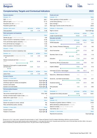 Global Gender Gap Report 2023 108
Economy Proﬁle
Belgium
Score
0.796
Rank
10th
Page 2 of 2
Complementary Targets and Contextual Indicators 2023
General indicators
Indicator Unit Value
GDP US$ billions 594.1
GDP per capita constant '17, intl. $ 1000 51.74
Population sex ratio female/male 1.02
Population growth rate % 0.47
Indicator Million people Female Male Value
Total population 5.90 5.76 11.66
Work participation and leadership
Indicator Unit Value
Gender pay gap % (OECD countries only) 3.80
Share of women's membership in boards % (OECD countries only) 37.90
Firms with female majority ownership % ﬁrms 11.80
Firms with female top managers % ﬁrms 17.90
Share of workers in informal sector % workers 3.30
Indicator 1-7 (best) Value
Advancement of women to leadership roles 5.00
Indicator Unit Female Male Value
Unemployed adults % of labour force (15-64) 5.30 5.90 5.60
Workers employed part-time % of employed
people 56.20 30.98 42.82
Proportion of time spent on unpaid domestic
and care work % 15.90 10.07 n. a.
Indicator Million people Female Male Value
Labour-force 2.29 2.58 4.87
Access to ﬁnance
Indicator 0-1 (Equal rights) Value
Access to ﬁnancial services Equal rights
Inheritance rights for widows and daughters Equal rights
Access to land assets Equal rights
Access to non-land assets Equal rights
Civil and political freedom
Indicator Unit Value
Year women received right to vote year 1919, 1948
Number of female heads of state to date number 1
Seats held in upper house % total seats 45.00
Indicator Yes/No Value
Election list quotas for women, national Yes
Party membership quotas, voluntary Yes
Indicator 0-1 (Equal rights) Value
Access to justice Equal rights
Freedom of movement Equal rights
Family and care
Indicator Unit Value
Public spending on family beneﬁts % GPD 2.77
Unmet family planning % women 15-49 n. a.
Early marriage % 2.20
Mean age of women at birth of ﬁrst child years 29.20
Indicator 0-1 (Equal rights) Value
Right to divorce Equal rights
Indicator Days Female Male Value
Length of parental leave 105.00 21.00 0
Education and skills
Graduates Attainment % Female Male Parity
STEM Graduates 25.83 74.17 0.35
Agri., Forestry, Fisheries & Veterinary 62.13 37.87 1.64
Arts & Humanities 62.55 37.45 1.67
Business, Admin. & Law 54.12 45.88 1.18
Education 77.49 22.51 3.44
Engineering, Manuf. & Construction 23.40 76.60 0.31
Health & Welfare 75.63 24.37 3.10
Information & Comm. Technologies 9.88 90.12 0.11
Natural Sci., Mathematics & Statistics n. a. n. a. n. a.
Social Sci., Journalism & Information 70.34 29.66 2.37
Vocational training 22.02 26.44 0.83
PhD graduates 0.43 0.79 0.60
Graduates % Female Male Value
Graduates from tertiary education 69.00 43.33 55.81
Health
Indicator Unit Value
Prevalence of gender violence in lifetime % women 24.00
Births attended by skilled personnel % live births n. a.
Maternal mortality deaths per 100,000 live births 5.00
Total fertility rate births per woman 1.55
Indicator 0-1 (Equal rights) Value
Reproductive autonomy Equal rights
*Scores are on a 0 to 1 scale, where 1 represents the optimal situation or “parity”. Please see Appendix A and B for detailed methodology, deﬁnitions, sources and periods.
**For all indicators, except the two health indicators, parity is benchmarked at 1. In the case of sex ratio at birth, the gender parity benchmark is set at 0.944 (see Klasen and Wink, 2003). In the case of
healthy life expectancy the gender parity benchmark is set at 1.06, given women's longer life expectancy.
 