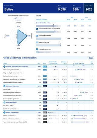 Global Gender Gap Report 2023 109
Global Gender Gap Index 2023 Edition
Belize score
average score
0.720
Economy
0.996
E
d
u
c
a
t
i
o
n
0.980
Health
0.090
P
o
l
i
t
i
c
s
Overview
Index and Subindex
2023
Score Rank
2022
Score Rank
Global Gender Gap Index
0.696 89th 0.695 95th
Economic Participation and Opportunity
0.720 49th 0.727 48th
Educational Attainment
0.996 52nd 0.997 45th
Health and Survival
0.980 1st 0.980 1st
Political Empowerment
0.090 126th 0.075 133rd
Global Gender Gap Index Indicators 2023
Indicator Rank Score*
Difference
F-M
Min
Max
Economic Participation and Opportunity 49th 0.720 - -
Labour-force participation rate % 114th 0.642 -27.05 0-100
Wage equality for similar work 1-7 (best) - - - - -
Estimated earned income int'l $ 1,000 54th 0.682 -3.31 0-150
Legislators, senior ofﬁcials and managers % 41st 0.650 -21.19 0-100
Professional and technical workers % 1st 1.000 1.60 0-100
Educational Attainment 52nd 0.996 - -
Literacy rate % - - - - -
Enrolment in primary education % 82nd 0.994 -0.58 0-100
Enrolment in secondary education % 1st 1.000 2.55 0-200
Enrolment in tertiary education % 1st 1.000 11.64 0-200
Health and Survival 1st 0.980 - -
Sex ratio at birth** % 1st 0.944 - -
Healthy life expectancy** years 1st 1.060 - -
Political Empowerment 126th 0.090 - -
Women in parliament % 116th 0.185 -68.80 0-100
Women in ministerial positions % 113th 0.133 -76.47 0-100
Years with female/male head of state (last 50) 80th 0.000 -50.00 0-50
Economy Proﬁle
Belize
Score
(imparity = 0, parity = 1)
0.696
Rank
(out of 146 countries)
89th
Index Edition
2023
Compare with
Global average
0 1
Female vs Male
Min Max
-
75.61
48.56
-
10.41
7.10
60.61
39.42
49.20 50.80
-
-
91.93
91.35
86.97 89.52
17.42 29.06
-
-
-
-
84.40
15.60
88.24
11.77
50.00
0
 