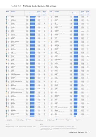 Note
“–” indicates score or rank is unchanged from the previous year.
“n/a” indicates that the country was not covered in previous editions.
* New to index in 2023
Source
World Economic Forum, Global Gender Gap Index, 2023.
Rank Country
Score
Score
change
Rank
change
0–1 2022 2022
1 Iceland 0.912 █ +0.004 -
2 Norway 0.879 █ +0.034 +1
3 Finland 0.863 █ +0.003 -1
4 New Zealand 0.856 █ +0.014 -
5 Sweden 0.815 █ -0.007 -
6 Germany 0.815 █ +0.014 +4
7 Nicaragua 0.811 █ +0.001 -
8 Namibia 0.802 █ -0.005 -
9 Lithuania 0.800 █ +0.001 +2
10 Belgium 0.796 █ +0.003 +4
11 Ireland 0.795 █ -0.010 -2
12 Rwanda 0.794 █ -0.017 -6
13 Latvia 0.794 █ +0.023 +13
14 Costa Rica 0.793 █ -0.003 -2
15 United Kingdom 0.792 █ +0.012 +7
16 Philippines 0.791 █ +0.009 +3
17 Albania 0.791 █ +0.004 +1
18 Spain 0.791 █ +0.002 -1
19 Moldova, Republic of 0.788 █ -0.001 -3
20 South Africa 0.787 █ +0.005 -
21 Switzerland 0.783 █ -0.012 -8
22 Estonia 0.782 █ +0.048 +30
23 Denmark 0.780 █ +0.017 +9
24 Jamaica 0.779 █ +0.031 +14
25 Mozambique 0.778 █ +0.025 +9
26 Australia 0.778 █ +0.040 +17
27 Chile 0.777 █ +0.041 +20
28 Netherlands 0.777 █ +0.009 -
29 Slovenia 0.773 █ +0.029 +10
30 Canada 0.770 █ -0.002 -5
31 Barbados 0.769 █ +0.005 -1
32 Portugal 0.765 █ -0.001 -3
33 Mexico 0.765 █ +0.001 -2
34 Peru 0.764 █ +0.015 +3
35 Burundi 0.763 █ -0.013 -11
36 Argentina 0.762 █ +0.006 -3
37 Cabo Verde 0.761 █ +0.024 +8
38 Serbia 0.760 █ -0.019 -15
39 Liberia 0.760 █ +0.051 +39
40 France 0.756 █ -0.035 -25
41 Belarus 0.752 █ +0.002 -5
42 Colombia 0.751 █ +0.041 +33
43 United States of America 0.748 █ -0.021 -16
44 Luxembourg 0.747 █ +0.011 +2
45 Zimbabwe 0.746 █ +0.012 +5
46 Eswatini 0.745 █ +0.017 +12
47 Austria 0.740 █ -0.041 -26
48 Tanzania, United Republic of 0.740 █ +0.020 +16
49 Singapore 0.739 █ +0.005 -
50 Ecuador 0.737 █ -0.005 -9
51 Madagascar 0.737 █ +0.002 -3
52 Suriname 0.736 █ -0.002 -8
53 Honduras 0.735 █ +0.030 +29
54 Lao People's Democratic Republic 0.733 █ - -1
55 Croatia* 0.730 █ n/a n/a
56 Bolivia (Plurinational State of) 0.730 █ -0.004 -5
57 Brazil 0.726 █ +0.030 +37
58 Panama 0.724 █ -0.019 -18
59 Bangladesh 0.722 █ +0.008 +12
60 Poland 0.722 █ +0.012 +17
61 Armenia 0.721 █ +0.023 +28
62 Kazakhstan 0.721 █ +0.003 +3
63 Slovakia 0.720 █ +0.003 +4
64 Botswana 0.719 █ - +2
65 Bulgaria 0.715 █ -0.025 -23
66 Ukraine 0.714 █ +0.007 +15
67 Uruguay 0.714 █ +0.004 +5
68 El Salvador 0.714 █ -0.013 -9
69 Montenegro 0.714 █ -0.018 -15
70 Malta 0.713 █ +0.010 +15
71 United Arab Emirates 0.712 █ -0.004 -3
72 Viet Nam 0.711 █ +0.006 +11
73 North Macedonia 0.711 █ -0.005 -4
Rank Country
Score
Score
change
Rank
change
0–1 2022 2022
74 Thailand 0.711 █ +0.002 +5
75 Ethiopia 0.711 █ +0.001 -1
76 Georgia 0.708 █ -0.022 -21
77 Kenya 0.708 █ -0.021 -20
78 Uganda 0.706 █ -0.017 -17
79 Italy 0.705 █ -0.015 -16
80 Mongolia 0.704 █ -0.010 -10
81 Dominican Republic 0.704 █ +0.001 +3
82 Lesotho 0.702 █ +0.002 +5
83 Israel 0.701 █ -0.026 -23
84 Kyrgyzstan 0.700 █ - +2
85 Zambia 0.699 █ -0.025 -23
86 Bosnia and Herzegovina 0.698 █ -0.012 -13
87 Indonesia 0.697 █ +0.001 +5
88 Romania 0.697 █ -0.001 +2
89 Belize 0.696 █ +0.002 +6
90 Togo 0.696 █ -0.001 +1
91 Paraguay 0.695 █ -0.012 -11
92 Cambodia 0.695 █ +0.005 +6
93 Greece 0.693 █ +0.005 +7
94 Cameroon 0.693 █ +0.002 +3
95 Timor-Leste 0.693 █ -0.037 -39
96 Brunei Darussalam 0.693 █ +0.013 +8
97 Azerbaijan 0.692 █ +0.005 +4
98 Mauritius 0.689 █ +0.011 +7
99 Hungary 0.689 █ -0.010 -11
100 Ghana 0.688 █ +0.016 +8
101 Czech Republic 0.685 █ -0.024 -25
102 Malaysia 0.682 █ +0.001 +1
103 Bhutan 0.682 █ +0.045 +23
104 Senegal 0.680 █ +0.012 +8
105 Korea, Republic of 0.680 █ -0.010 -6
106 Cyprus 0.678 █ -0.018 -13
107 China 0.678 █ -0.004 -5
108 Vanuatu 0.678 █ +0.008 +3
109 Burkina Faso 0.676 █ +0.017 +6
110 Malawi 0.676 █ +0.044 +22
111 Tajikistan 0.672 █ +0.009 +3
112 Sierra Leone 0.667 █ -0.005 -3
113 Bahrain 0.666 █ +0.034 +18
114 Comoros 0.664 █ +0.033 +20
115 Sri Lanka 0.663 █ -0.007 -5
116 Nepal 0.659 █ -0.033 -20
117 Guatemala 0.659 █ -0.006 -4
118 Angola 0.656 █ +0.018 +7
119 Gambia 0.651 █ +0.010 +2
120 Kuwait 0.651 █ +0.018 +10
121 Fiji 0.650 █ -0.026 -14
122 Côte d'Ivoire 0.650 █ +0.018 +11
123 Myanmar 0.650 █ -0.027 -17
124 Maldives 0.649 █ +0.001 -7
125 Japan 0.647 █ -0.002 -9
126 Jordan 0.646 █ +0.007 -4
127 India 0.643 █ +0.014 +8
128 Tunisia 0.642 █ -0.001 -8
129 Türkiye 0.638 █ -0.001 -5
130 Nigeria 0.637 █ -0.002 -7
131 Saudi Arabia 0.637 █ +0.001 -4
132 Lebanon 0.628 █ -0.015 -13
133 Qatar 0.627 █ +0.011 +4
134 Egypt 0.626 █ -0.008 -5
135 Niger 0.622 █ -0.013 -7
136 Morocco 0.621 █ -0.003 -
137 Guinea 0.617 █ -0.030 -19
138 Benin 0.616 █ +0.004 -
139 Oman 0.614 █ +0.006 -
140 Congo, Democratic Republic of the 0.612 █ +0.036 +4
141 Mali 0.605 █ +0.003 -
142 Pakistan 0.575 █ +0.011 +3
143 Iran (Islamic Republic of) 0.575 █ -0.002 -
144 Algeria 0.573 █ -0.030 -4
145 Chad 0.570 █ -0.008 -3
146 Afghanistan 0.405 █ -0.030 -
The Global Gender Gap Index 2023 rankings
TA B L E 1 . 1
Eurasia and
Central Asia
Middle East
and North Africa
East Asia
and the Pacific
Latin America
and the Caribbean
North America Southern
Asia
Sub-Saharan
Africa
Europe
Global Gender Gap Report 2023 11
 