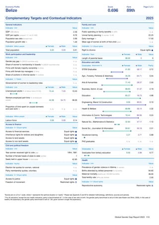 Global Gender Gap Report 2023 110
Economy Proﬁle
Belize
Score
0.696
Rank
89th
Page 2 of 2
Complementary Targets and Contextual Indicators 2023
General indicators
Indicator Unit Value
GDP US$ billions 2.49
GDP per capita constant '17, intl. $ 1000 8.76
Population sex ratio female/male 0.99
Population growth rate % 1.29
Indicator Million people Female Male Value
Total population 0.20 0.20 0.41
Work participation and leadership
Indicator Unit Value
Gender pay gap % (OECD countries only) n. a.
Share of women's membership in boards % (OECD countries only) n. a.
Firms with female majority ownership % ﬁrms n. a.
Firms with female top managers % ﬁrms n. a.
Share of workers in informal sector % workers n. a.
Indicator 1-7 (best) Value
Advancement of women to leadership roles n. a.
Indicator Unit Female Male Value
Unemployed adults % of labour force (15-64) 15.44 7.03 10.43
Workers employed part-time % of employed
people 44.38 34.75 38.39
Proportion of time spent on unpaid domestic
and care work % n. a. n. a. n. a.
Indicator Million people Female Male Value
Labour-force 0.06 0.09 0.14
Access to ﬁnance
Indicator 0-1 (Equal rights) Value
Access to ﬁnancial services Equal rights
Inheritance rights for widows and daughters Equal rights
Access to land assets Equal rights
Access to non-land assets Equal rights
Civil and political freedom
Indicator Unit Value
Year women received right to vote year 1954, 1981
Number of female heads of state to date number 1
Seats held in upper house % total seats 42.90
Indicator Yes/No Value
Election list quotas for women, national n. a.
Party membership quotas, voluntary n. a.
Indicator 0-1 (Equal rights) Value
Access to justice Equal rights
Freedom of movement Restricted rights
Family and care
Indicator Unit Value
Public spending on family beneﬁts % GPD n. a.
Unmet family planning % women 15-49 22.25
Early marriage % 17.50
Mean age of women at birth of ﬁrst child years n. a.
Indicator 0-1 (Equal rights) Value
Right to divorce Equal rights
Indicator Days Female Male Value
Length of parental leave 98.00 0 0
Education and skills
Graduates Attainment % Female Male Parity
STEM Graduates 41.83 58.17 0.72
Agri., Forestry, Fisheries & Veterinary 35.29 64.71 0.55
Arts & Humanities 71.43 28.57 2.50
Business, Admin. & Law 68.63 31.37 2.19
Education 83.27 16.73 4.98
Engineering, Manuf. & Construction 9.09 90.91 0.10
Health & Welfare 69.86 30.14 2.32
Information & Comm. Technologies 19.44 80.56 0.24
Natural Sci., Mathematics & Statistics 52.83 47.17 1.12
Social Sci., Journalism & Information 69.81 30.19 2.31
Vocational training 3.27 3.71 0.88
PhD graduates n. a. n. a. n. a.
Graduates % Female Male Value
Graduates from tertiary education 9.56 3.98 6.77
Health
Indicator Unit Value
Prevalence of gender violence in lifetime % women n. a.
Births attended by skilled personnel % live births 94.60
Maternal mortality deaths per 100,000 live births 36.00
Total fertility rate births per woman 2.00
Indicator 0-1 (Equal rights) Value
Reproductive autonomy Restricted rights
*Scores are on a 0 to 1 scale, where 1 represents the optimal situation or “parity”. Please see Appendix A and B for detailed methodology, deﬁnitions, sources and periods.
**For all indicators, except the two health indicators, parity is benchmarked at 1. In the case of sex ratio at birth, the gender parity benchmark is set at 0.944 (see Klasen and Wink, 2003). In the case of
healthy life expectancy the gender parity benchmark is set at 1.06, given women's longer life expectancy.
 