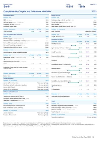 Global Gender Gap Report 2023 112
Economy Proﬁle
Benin
Score
0.616
Rank
138th
Page 2 of 2
Complementary Targets and Contextual Indicators 2023
General indicators
Indicator Unit Value
GDP US$ billions 17.14
GDP per capita constant '17, intl. $ 1000 3.32
Population sex ratio female/male 1.00
Population growth rate % 2.76
Indicator Million people Female Male Value
Total population 6.66 6.69 13.35
Work participation and leadership
Indicator Unit Value
Gender pay gap % (OECD countries only) n. a.
Share of women's membership in boards % (OECD countries only) n. a.
Firms with female majority ownership % ﬁrms 21.30
Firms with female top managers % ﬁrms 25.90
Share of workers in informal sector % workers 96.90
Indicator 1-7 (best) Value
Advancement of women to leadership roles 4.79
Indicator Unit Female Male Value
Unemployed adults % of labour force (15-64) 1.79 1.28 1.52
Workers employed part-time % of employed
people n. a. n. a. n. a.
Proportion of time spent on unpaid domestic
and care work % n. a. n. a. n. a.
Indicator Million people Female Male Value
Labour-force 1.47 1.67 3.15
Access to ﬁnance
Indicator 0-1 (Equal rights) Value
Access to ﬁnancial services Near-equal rights
Inheritance rights for widows and daughters Uneven rights
Access to land assets Near-equal rights
Access to non-land assets Near-equal rights
Civil and political freedom
Indicator Unit Value
Year women received right to vote year 1960
Number of female heads of state to date number 1
Seats held in upper house % total seats n. a.
Indicator Yes/No Value
Election list quotas for women, national Yes
Party membership quotas, voluntary Yes
Indicator 0-1 (Equal rights) Value
Access to justice Near-equal rights
Freedom of movement Restricted rights
Family and care
Indicator Unit Value
Public spending on family beneﬁts % GPD n. a.
Unmet family planning % women 15-49 32.30
Early marriage % 16.60
Mean age of women at birth of ﬁrst child years n. a.
Indicator 0-1 (Equal rights) Value
Right to divorce Near-equal rights
Indicator Days Female Male Value
Length of parental leave 98.00 3.00 0
Education and skills
Graduates Attainment % Female Male Parity
STEM Graduates 54.88 45.12 1.22
Agri., Forestry, Fisheries & Veterinary 60.51 39.49 1.53
Arts & Humanities 56.09 43.91 1.28
Business, Admin. & Law 61.35 38.65 1.59
Education n. a. n. a. n. a.
Engineering, Manuf. & Construction 54.64 45.36 1.20
Health & Welfare 63.67 36.33 1.75
Information & Comm. Technologies 55.07 44.93 1.23
Natural Sci., Mathematics & Statistics n. a. n. a. n. a.
Social Sci., Journalism & Information 61.49 38.51 1.60
Vocational training 0.99 2.07 0.48
PhD graduates n. a. n. a. n. a.
Graduates % Female Male Value
Graduates from tertiary education n. a. n. a. n. a.
Health
Indicator Unit Value
Prevalence of gender violence in lifetime % women 68.60
Births attended by skilled personnel % live births 78.10
Maternal mortality deaths per 100,000 live births 397.00
Total fertility rate births per woman 5.05
Indicator 0-1 (Equal rights) Value
Reproductive autonomy Uneven rights
*Scores are on a 0 to 1 scale, where 1 represents the optimal situation or “parity”. Please see Appendix A and B for detailed methodology, deﬁnitions, sources and periods.
**For all indicators, except the two health indicators, parity is benchmarked at 1. In the case of sex ratio at birth, the gender parity benchmark is set at 0.944 (see Klasen and Wink, 2003). In the case of
healthy life expectancy the gender parity benchmark is set at 1.06, given women's longer life expectancy.
 