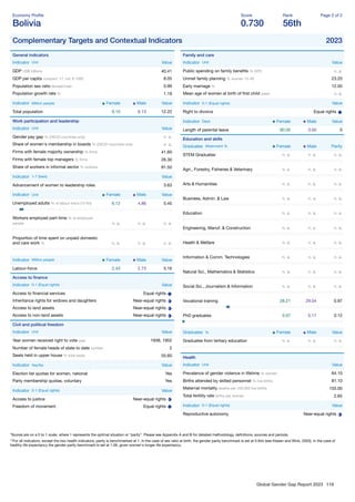 Global Gender Gap Report 2023 116
Economy Proﬁle
Bolivia
Score
0.730
Rank
56th
Page 2 of 2
Complementary Targets and Contextual Indicators 2023
General indicators
Indicator Unit Value
GDP US$ billions 40.41
GDP per capita constant '17, intl. $ 1000 8.05
Population sex ratio female/male 0.99
Population growth rate % 1.19
Indicator Million people Female Male Value
Total population 6.10 6.13 12.22
Work participation and leadership
Indicator Unit Value
Gender pay gap % (OECD countries only) n. a.
Share of women's membership in boards % (OECD countries only) n. a.
Firms with female majority ownership % ﬁrms 41.60
Firms with female top managers % ﬁrms 26.30
Share of workers in informal sector % workers 81.50
Indicator 1-7 (best) Value
Advancement of women to leadership roles 3.63
Indicator Unit Female Male Value
Unemployed adults % of labour force (15-64) 6.12 4.86 5.45
Workers employed part-time % of employed
people n. a. n. a. n. a.
Proportion of time spent on unpaid domestic
and care work % n. a. n. a. n. a.
Indicator Million people Female Male Value
Labour-force 2.43 2.73 5.16
Access to ﬁnance
Indicator 0-1 (Equal rights) Value
Access to ﬁnancial services Equal rights
Inheritance rights for widows and daughters Near-equal rights
Access to land assets Near-equal rights
Access to non-land assets Near-equal rights
Civil and political freedom
Indicator Unit Value
Year women received right to vote year 1938, 1952
Number of female heads of state to date number 2
Seats held in upper house % total seats 55.60
Indicator Yes/No Value
Election list quotas for women, national Yes
Party membership quotas, voluntary Yes
Indicator 0-1 (Equal rights) Value
Access to justice Near-equal rights
Freedom of movement Equal rights
Family and care
Indicator Unit Value
Public spending on family beneﬁts % GPD n. a.
Unmet family planning % women 15-49 23.20
Early marriage % 12.00
Mean age of women at birth of ﬁrst child years n. a.
Indicator 0-1 (Equal rights) Value
Right to divorce Equal rights
Indicator Days Female Male Value
Length of parental leave 90.00 3.00 0
Education and skills
Graduates Attainment % Female Male Parity
STEM Graduates n. a. n. a. n. a.
Agri., Forestry, Fisheries & Veterinary n. a. n. a. n. a.
Arts & Humanities n. a. n. a. n. a.
Business, Admin. & Law n. a. n. a. n. a.
Education n. a. n. a. n. a.
Engineering, Manuf. & Construction n. a. n. a. n. a.
Health & Welfare n. a. n. a. n. a.
Information & Comm. Technologies n. a. n. a. n. a.
Natural Sci., Mathematics & Statistics n. a. n. a. n. a.
Social Sci., Journalism & Information n. a. n. a. n. a.
Vocational training 28.21 29.04 0.97
PhD graduates 0.07 0.17 0.12
Graduates % Female Male Value
Graduates from tertiary education n. a. n. a. n. a.
Health
Indicator Unit Value
Prevalence of gender violence in lifetime % women 64.10
Births attended by skilled personnel % live births 81.10
Maternal mortality deaths per 100,000 live births 155.00
Total fertility rate births per woman 2.65
Indicator 0-1 (Equal rights) Value
Reproductive autonomy Near-equal rights
*Scores are on a 0 to 1 scale, where 1 represents the optimal situation or “parity”. Please see Appendix A and B for detailed methodology, deﬁnitions, sources and periods.
**For all indicators, except the two health indicators, parity is benchmarked at 1. In the case of sex ratio at birth, the gender parity benchmark is set at 0.944 (see Klasen and Wink, 2003). In the case of
healthy life expectancy the gender parity benchmark is set at 1.06, given women's longer life expectancy.
 