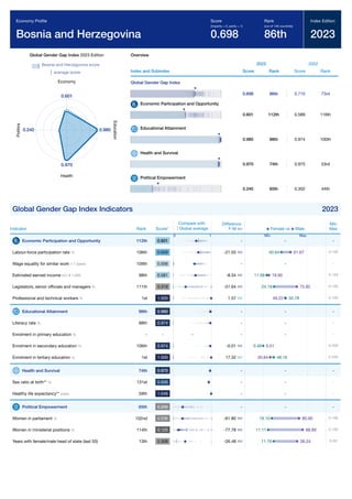 Global Gender Gap Report 2023 117
Global Gender Gap Index 2023 Edition
Bosnia and Herzegovina score
average score
0.601
Economy
0.980
E
d
u
c
a
t
i
o
n
0.970
Health
0.240
P
o
l
i
t
i
c
s
Overview
Index and Subindex
2023
Score Rank
2022
Score Rank
Global Gender Gap Index
0.698 86th 0.710 73rd
Economic Participation and Opportunity
0.601 112th 0.589 116th
Educational Attainment
0.980 98th 0.974 100th
Health and Survival
0.970 74th 0.975 53rd
Political Empowerment
0.240 65th 0.302 44th
Global Gender Gap Index Indicators 2023
Indicator Rank Score*
Difference
F-M
Min
Max
Economic Participation and Opportunity 112th 0.601 - -
Labour-force participation rate % 106th 0.659 -21.03 0-100
Wage equality for similar work 1-7 (best) 109th 0.556 - -
Estimated earned income int'l $ 1,000 98th 0.581 -8.34 0-150
Legislators, senior ofﬁcials and managers % 111th 0.319 -51.64 0-100
Professional and technical workers % 1st 1.000 1.57 0-100
Educational Attainment 98th 0.980 - -
Literacy rate % 88th 0.974 - -
Enrolment in primary education % - - - - -
Enrolment in secondary education % 106th 0.974 -0.01 0-200
Enrolment in tertiary education % 1st 1.000 17.32 0-200
Health and Survival 74th 0.970 - -
Sex ratio at birth** % 131st 0.936 - -
Healthy life expectancy** years 59th 1.046 - -
Political Empowerment 65th 0.240 - -
Women in parliament % 102nd 0.236 -61.80 0-100
Women in ministerial positions % 114th 0.125 -77.78 0-100
Years with female/male head of state (last 50) 13th 0.308 -26.48 0-50
Economy Proﬁle
Bosnia and Her2egovina
Score
(imparity = 0, parity = 1)
0.698
Rank
(out of 146 countries)
86th
Index Edition
2023
Compare with
Global average
0 1
Female vs Male
Min Max
-
61.67
40.64
-
19.90
11.56
75.82
24.18
49.22 50.78
-
-
-
0.51
0.49
30.84 48.16
-
-
-
-
80.90
19.10
88.89
11.11
38.24
11.76
 