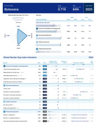 Global Gender Gap Report 2023 119
Global Gender Gap Index 2023 Edition
Botswana score
average score
0.807
Economy
1.000
E
d
u
c
a
t
i
o
n
0.980
Health
0.088
P
o
l
i
t
i
c
s
Overview
Index and Subindex
2023
Score Rank
2022
Score Rank
Global Gender Gap Index
0.719 64th 0.719 66th
Economic Participation and Opportunity
0.807 9th 0.810 7th
Educational Attainment
1.000 1st 1.000 22nd
Health and Survival
0.980 1st 0.980 1st
Political Empowerment
0.088 127th 0.085 129th
Global Gender Gap Index Indicators 2023
Indicator Rank Score*
Difference
F-M
Min
Max
Economic Participation and Opportunity 9th 0.807 - -
Labour-force participation rate % 34th 0.862 -9.65 0-100
Wage equality for similar work 1-7 (best) 83rd 0.614 - -
Estimated earned income int'l $ 1,000 17th 0.793 -3.44 0-150
Legislators, senior ofﬁcials and managers % 1st 1.000 16.96 0-100
Professional and technical workers % 1st 1.000 7.40 0-100
Educational Attainment 1st 1.000 - -
Literacy rate % 1st 1.000 - -
Enrolment in primary education % 1st 1.000 1.71 0-100
Enrolment in secondary education % 1st 1.000 7.88 0-200
Enrolment in tertiary education % 1st 1.000 11.11 0-200
Health and Survival 1st 0.980 - -
Sex ratio at birth** % 1st 0.944 - -
Healthy life expectancy** years 1st 1.060 - -
Political Empowerment 127th 0.088 - -
Women in parliament % 128th 0.125 -77.80 0-100
Women in ministerial positions % 88th 0.200 -66.67 0-100
Years with female/male head of state (last 50) 80th 0.000 -50.00 0-50
Economy Proﬁle
Botswana
Score
(imparity = 0, parity = 1)
0.719
Rank
(out of 146 countries)
64th
Index Edition
2023
Compare with
Global average
0 1
Female vs Male
Min Max
-
69.71
60.06
-
16.58
13.14
41.52 58.48
46.30 53.70
-
-
90.21 91.92
69.70 77.58
19.23 30.35
-
-
-
-
88.90
11.10
83.33
16.67
50.00
0
 