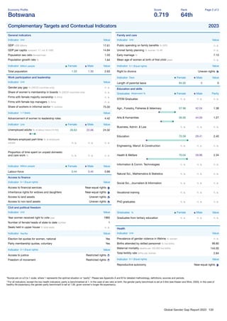 Global Gender Gap Report 2023 120
Economy Proﬁle
Botswana
Score
0.719
Rank
64th
Page 2 of 2
Complementary Targets and Contextual Indicators 2023
General indicators
Indicator Unit Value
GDP US$ billions 17.61
GDP per capita constant '17, intl. $ 1000 14.84
Population sex ratio female/male 1.03
Population growth rate % 1.64
Indicator Million people Female Male Value
Total population 1.33 1.30 2.63
Work participation and leadership
Indicator Unit Value
Gender pay gap % (OECD countries only) n. a.
Share of women's membership in boards % (OECD countries only) n. a.
Firms with female majority ownership % ﬁrms n. a.
Firms with female top managers % ﬁrms n. a.
Share of workers in informal sector % workers 75.00
Indicator 1-7 (best) Value
Advancement of women to leadership roles 4.42
Indicator Unit Female Male Value
Unemployed adults % of labour force (15-64) 26.63 22.06 24.32
Workers employed part-time % of employed
people n. a. n. a. n. a.
Proportion of time spent on unpaid domestic
and care work % n. a. n. a. n. a.
Indicator Million people Female Male Value
Labour-force 0.44 0.45 0.89
Access to ﬁnance
Indicator 0-1 (Equal rights) Value
Access to ﬁnancial services Near-equal rights
Inheritance rights for widows and daughters Near-equal rights
Access to land assets Uneven rights
Access to non-land assets Uneven rights
Civil and political freedom
Indicator Unit Value
Year women received right to vote year 1965
Number of female heads of state to date number 1
Seats held in upper house % total seats n. a.
Indicator Yes/No Value
Election list quotas for women, national Yes
Party membership quotas, voluntary Yes
Indicator 0-1 (Equal rights) Value
Access to justice Restricted rights
Freedom of movement Restricted rights
Family and care
Indicator Unit Value
Public spending on family beneﬁts % GPD n. a.
Unmet family planning % women 15-49 n. a.
Early marriage % 7.10
Mean age of women at birth of ﬁrst child years n. a.
Indicator 0-1 (Equal rights) Value
Right to divorce Uneven rights
Indicator Days Female Male Value
Length of parental leave 84.00 0 0
Education and skills
Graduates Attainment % Female Male Parity
STEM Graduates n. a. n. a. n. a.
Agri., Forestry, Fisheries & Veterinary 57.96 42.04 1.38
Arts & Humanities 56.00 44.00 1.27
Business, Admin. & Law n. a. n. a. n. a.
Education 70.59 29.41 2.40
Engineering, Manuf. & Construction n. a. n. a. n. a.
Health & Welfare 70.04 29.96 2.34
Information & Comm. Technologies n. a. n. a. n. a.
Natural Sci., Mathematics & Statistics n. a. n. a. n. a.
Social Sci., Journalism & Information n. a. n. a. n. a.
Vocational training n. a. n. a. n. a.
PhD graduates n. a. n. a. n. a.
Graduates % Female Male Value
Graduates from tertiary education n. a. n. a. n. a.
Health
Indicator Unit Value
Prevalence of gender violence in lifetime % women n. a.
Births attended by skilled personnel % live births 99.80
Maternal mortality deaths per 100,000 live births 144.00
Total fertility rate births per woman 2.84
Indicator 0-1 (Equal rights) Value
Reproductive autonomy Near-equal rights
*Scores are on a 0 to 1 scale, where 1 represents the optimal situation or “parity”. Please see Appendix A and B for detailed methodology, deﬁnitions, sources and periods.
**For all indicators, except the two health indicators, parity is benchmarked at 1. In the case of sex ratio at birth, the gender parity benchmark is set at 0.944 (see Klasen and Wink, 2003). In the case of
healthy life expectancy the gender parity benchmark is set at 1.06, given women's longer life expectancy.
 