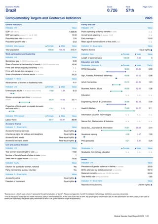 Global Gender Gap Report 2023 122
Economy Proﬁle
Brazil
Score
0.726
Rank
57th
Page 2 of 2
Complementary Targets and Contextual Indicators 2023
General indicators
Indicator Unit Value
GDP US$ billions 1,608.98
GDP per capita constant '17, intl. $ 1000 14.59
Population sex ratio female/male 1.04
Population growth rate % 0.53
Indicator Million people Female Male Value
Total population 109.58 105.73 215.31
Work participation and leadership
Indicator Unit Value
Gender pay gap % (OECD countries only) 9.09
Share of women's membership in boards % (OECD countries only) 16.90
Firms with female majority ownership % ﬁrms n. a.
Firms with female top managers % ﬁrms n. a.
Share of workers in informal sector % workers 39.20
Indicator 1-7 (best) Value
Advancement of women to leadership roles 4.41
Indicator Unit Female Male Value
Unemployed adults % of labour force (15-64) 11.69 7.64 9.43
Workers employed part-time % of employed
people 34.29 19.53 25.71
Proportion of time spent on unpaid domestic
and care work % 11.61 5.13 n. a.
Indicator Million people Female Male Value
Labour-force 39.47 50.41 89.88
Access to ﬁnance
Indicator 0-1 (Equal rights) Value
Access to ﬁnancial services Equal rights
Inheritance rights for widows and daughters Equal rights
Access to land assets Near-equal rights
Access to non-land assets Near-equal rights
Civil and political freedom
Indicator Unit Value
Year women received right to vote year 1932
Number of female heads of state to date number 1
Seats held in upper house % total seats 14.80
Indicator Yes/No Value
Election list quotas for women, national Yes
Party membership quotas, voluntary Yes
Indicator 0-1 (Equal rights) Value
Access to justice Equal rights
Freedom of movement Equal rights
Family and care
Indicator Unit Value
Public spending on family beneﬁts % GPD n. a.
Unmet family planning % women 15-49 n. a.
Early marriage % 15.40
Mean age of women at birth of ﬁrst child years n. a.
Indicator 0-1 (Equal rights) Value
Right to divorce Equal rights
Indicator Days Female Male Value
Length of parental leave 120.00 7.00 0
Education and skills
Graduates Attainment % Female Male Parity
STEM Graduates 36.64 63.36 0.58
Agri., Forestry, Fisheries & Veterinary 49.48 50.52 0.98
Arts & Humanities 55.15 44.85 1.23
Business, Admin. & Law 58.00 42.00 1.38
Education n. a. n. a. n. a.
Engineering, Manuf. & Construction 36.66 63.34 0.58
Health & Welfare 75.69 24.31 3.11
Information & Comm. Technologies n. a. n. a. n. a.
Natural Sci., Mathematics & Statistics n. a. n. a. n. a.
Social Sci., Journalism & Information 70.91 29.09 2.44
Vocational training 4.39 3.47 1.26
PhD graduates 0.21 0.31 0.26
Graduates % Female Male Value
Graduates from tertiary education n. a. n. a. n. a.
Health
Indicator Unit Value
Prevalence of gender violence in lifetime % women 33.50
Births attended by skilled personnel % live births 99.10
Maternal mortality deaths per 100,000 live births 60.00
Total fertility rate births per woman 1.65
Indicator 0-1 (Equal rights) Value
Reproductive autonomy Uneven rights
*Scores are on a 0 to 1 scale, where 1 represents the optimal situation or “parity”. Please see Appendix A and B for detailed methodology, deﬁnitions, sources and periods.
**For all indicators, except the two health indicators, parity is benchmarked at 1. In the case of sex ratio at birth, the gender parity benchmark is set at 0.944 (see Klasen and Wink, 2003). In the case of
healthy life expectancy the gender parity benchmark is set at 1.06, given women's longer life expectancy.
 