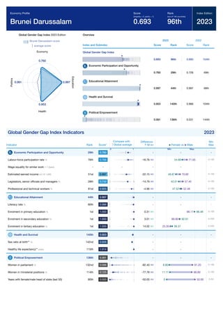 Global Gender Gap Report 2023 123
Global Gender Gap Index 2023 Edition
Brunei Darussalam score
average score
0.760
Economy
0.997
E
d
u
c
a
t
i
o
n
0.953
Health
0.061
P
o
l
i
t
i
c
s
Overview
Index and Subindex
2023
Score Rank
2022
Score Rank
Global Gender Gap Index
0.693 96th 0.680 104th
Economic Participation and Opportunity
0.760 29th 0.726 49th
Educational Attainment
0.997 44th 0.997 48th
Health and Survival
0.953 140th 0.966 104th
Political Empowerment
0.061 136th 0.031 144th
Global Gender Gap Index Indicators 2023
Indicator Rank Score*
Difference
F-M
Min
Max
Economic Participation and Opportunity 29th 0.760 - -
Labour-force participation rate % 76th 0.766 -16.76 0-100
Wage equality for similar work 1-7 (best) - - - - -
Estimated earned income int'l $ 1,000 51st 0.687 -22.15 0-150
Legislators, senior ofﬁcials and managers % 28th 0.742 -14.79 0-100
Professional and technical workers % 81st 0.905 -4.96 0-100
Educational Attainment 44th 0.997 - -
Literacy rate % 80th 0.986 - -
Enrolment in primary education % 1st 1.000 0.31 0-100
Enrolment in secondary education % 1st 1.000 3.01 0-200
Enrolment in tertiary education % 1st 1.000 14.02 0-200
Health and Survival 140th 0.953 - -
Sex ratio at birth** % 142nd 0.926 - -
Healthy life expectancy** years 115th 1.014 - -
Political Empowerment 136th 0.061 - -
Women in parliament % 132nd 0.096 -82.40 0-100
Women in ministerial positions % 114th 0.125 -77.78 0-100
Years with female/male head of state (last 50) 80th 0.000 -50.00 0-50
Economy Proﬁle
Brunei Darussalam
Score
(imparity = 0, parity = 1)
0.693
Rank
(out of 146 countries)
96th
Index Edition
2023
Compare with
Global average
0 1
Female vs Male
Min Max
-
71.65
54.89
-
70.82
48.67
57.40
42.61
52.48
47.52
-
-
98.17 98.48
89.90 92.91
25.35 39.37
-
-
-
-
91.20
8.80
88.89
11.11
50.00
0
 