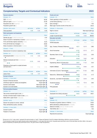 Global Gender Gap Report 2023 126
Economy Proﬁle
Bulgaria
Score
0.715
Rank
65th
Page 2 of 2
Complementary Targets and Contextual Indicators 2023
General indicators
Indicator Unit Value
GDP US$ billions 84.06
GDP per capita constant '17, intl. $ 1000 24.39
Population sex ratio female/male 1.06
Population growth rate % -0.81
Indicator Million people Female Male Value
Total population 3.49 3.29 6.78
Work participation and leadership
Indicator Unit Value
Gender pay gap % (OECD countries only) 2.55
Share of women's membership in boards % (OECD countries only) n. a.
Firms with female majority ownership % ﬁrms 16.20
Firms with female top managers % ﬁrms 28.80
Share of workers in informal sector % workers 6.80
Indicator 1-7 (best) Value
Advancement of women to leadership roles 4.94
Indicator Unit Female Male Value
Unemployed adults % of labour force (15-64) 4.10 4.50 4.30
Workers employed part-time % of employed
people 13.78 9.05 11.36
Proportion of time spent on unpaid domestic
and care work % n. a. n. a. n. a.
Indicator Million people Female Male Value
Labour-force 1.48 1.67 3.15
Access to ﬁnance
Indicator 0-1 (Equal rights) Value
Access to ﬁnancial services Near-equal rights
Inheritance rights for widows and daughters Equal rights
Access to land assets Near-equal rights
Access to non-land assets Near-equal rights
Civil and political freedom
Indicator Unit Value
Year women received right to vote year n. a.
Number of female heads of state to date number 1
Seats held in upper house % total seats n. a.
Indicator Yes/No Value
Election list quotas for women, national n. a.
Party membership quotas, voluntary n. a.
Indicator 0-1 (Equal rights) Value
Access to justice Equal rights
Freedom of movement Equal rights
Family and care
Indicator Unit Value
Public spending on family beneﬁts % GPD n. a.
Unmet family planning % women 15-49 n. a.
Early marriage % 1.50
Mean age of women at birth of ﬁrst child years 26.40
Indicator 0-1 (Equal rights) Value
Right to divorce Near-equal rights
Indicator Days Female Male Value
Length of parental leave 410.00 15.00 365.00
Education and skills
Graduates Attainment % Female Male Parity
STEM Graduates n. a. n. a. n. a.
Agri., Forestry, Fisheries & Veterinary 46.21 53.79 0.86
Arts & Humanities 67.81 32.19 2.11
Business, Admin. & Law 67.67 32.33 2.09
Education 83.08 16.92 4.91
Engineering, Manuf. & Construction 28.67 71.33 0.40
Health & Welfare 70.34 29.66 2.37
Information & Comm. Technologies 38.74 61.26 0.63
Natural Sci., Mathematics & Statistics 68.08 31.92 2.13
Social Sci., Journalism & Information 66.71 33.29 2.00
Vocational training 13.19 19.18 0.69
PhD graduates n. a. n. a. n. a.
Graduates % Female Male Value
Graduates from tertiary education 58.25 38.57 48.07
Health
Indicator Unit Value
Prevalence of gender violence in lifetime % women 23.00
Births attended by skilled personnel % live births 99.80
Maternal mortality deaths per 100,000 live births 10.00
Total fertility rate births per woman 1.56
Indicator 0-1 (Equal rights) Value
Reproductive autonomy Equal rights
*Scores are on a 0 to 1 scale, where 1 represents the optimal situation or “parity”. Please see Appendix A and B for detailed methodology, deﬁnitions, sources and periods.
**For all indicators, except the two health indicators, parity is benchmarked at 1. In the case of sex ratio at birth, the gender parity benchmark is set at 0.944 (see Klasen and Wink, 2003). In the case of
healthy life expectancy the gender parity benchmark is set at 1.06, given women's longer life expectancy.
 