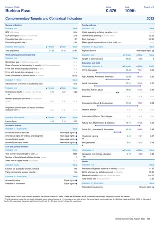 Global Gender Gap Report 2023 128
Economy Proﬁle
Burkina Faso
Score
0.676
Rank
109th
Page 2 of 2
Complementary Targets and Contextual Indicators 2023
General indicators
Indicator Unit Value
GDP US$ billions 19.74
GDP per capita constant '17, intl. $ 1000 2.18
Population sex ratio female/male 1.01
Population growth rate % 2.65
Indicator Million people Female Male Value
Total population 11.38 11.30 22.67
Work participation and leadership
Indicator Unit Value
Gender pay gap % (OECD countries only) n. a.
Share of women's membership in boards % (OECD countries only) n. a.
Firms with female majority ownership % ﬁrms n. a.
Firms with female top managers % ﬁrms n. a.
Share of workers in informal sector % workers 95.70
Indicator 1-7 (best) Value
Advancement of women to leadership roles 3.45
Indicator Unit Female Male Value
Unemployed adults % of labour force (15-64) 4.76 4.87 4.82
Workers employed part-time % of employed
people n. a. n. a. n. a.
Proportion of time spent on unpaid domestic
and care work % n. a. n. a. n. a.
Indicator Million people Female Male Value
Labour-force 1.65 2.10 3.75
Access to ﬁnance
Indicator 0-1 (Equal rights) Value
Access to ﬁnancial services Near-equal rights
Inheritance rights for widows and daughters Near-equal rights
Access to land assets Near-equal rights
Access to non-land assets Near-equal rights
Civil and political freedom
Indicator Unit Value
Year women received right to vote year 1958
Number of female heads of state to date number 1
Seats held in upper house % total seats n. a.
Indicator Yes/No Value
Election list quotas for women, national Yes
Party membership quotas, voluntary Yes
Indicator 0-1 (Equal rights) Value
Access to justice Equal rights
Freedom of movement Equal rights
Family and care
Indicator Unit Value
Public spending on family beneﬁts % GPD n. a.
Unmet family planning % women 15-49 22.33
Early marriage % 32.40
Mean age of women at birth of ﬁrst child years n. a.
Indicator 0-1 (Equal rights) Value
Right to divorce Near-equal rights
Indicator Days Female Male Value
Length of parental leave 98.00 3.00 0
Education and skills
Graduates Attainment % Female Male Parity
STEM Graduates 20.59 79.41 0.26
Agri., Forestry, Fisheries & Veterinary 33.80 66.20 0.51
Arts & Humanities 17.51 82.49 0.21
Business, Admin. & Law 48.66 51.34 0.95
Education n. a. n. a. n. a.
Engineering, Manuf. & Construction 21.58 78.42 0.28
Health & Welfare n. a. n. a. n. a.
Information & Comm. Technologies n. a. n. a. n. a.
Natural Sci., Mathematics & Statistics 18.74 81.26 0.23
Social Sci., Journalism & Information 45.35 54.65 0.83
Vocational training 0.74 1.21 0.61
PhD graduates 0.01 0.12 0.06
Graduates % Female Male Value
Graduates from tertiary education 2.10 3.66 2.89
Health
Indicator Unit Value
Prevalence of gender violence in lifetime % women 11.50
Births attended by skilled personnel % live births 79.80
Maternal mortality deaths per 100,000 live births 320.00
Total fertility rate births per woman 4.87
Indicator 0-1 (Equal rights) Value
Reproductive autonomy Uneven rights
*Scores are on a 0 to 1 scale, where 1 represents the optimal situation or “parity”. Please see Appendix A and B for detailed methodology, deﬁnitions, sources and periods.
**For all indicators, except the two health indicators, parity is benchmarked at 1. In the case of sex ratio at birth, the gender parity benchmark is set at 0.944 (see Klasen and Wink, 2003). In the case of
healthy life expectancy the gender parity benchmark is set at 1.06, given women's longer life expectancy.
 