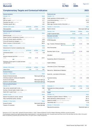 Global Gender Gap Report 2023 130
Economy Proﬁle
Burundi
Score
0.763
Rank
35th
Page 2 of 2
Complementary Targets and Contextual Indicators 2023
General indicators
Indicator Unit Value
GDP US$ billions 2.78
GDP per capita constant '17, intl. $ 1000 0.71
Population sex ratio female/male 1.01
Population growth rate % 2.67
Indicator Million people Female Male Value
Total population 6.49 6.40 12.89
Work participation and leadership
Indicator Unit Value
Gender pay gap % (OECD countries only) n. a.
Share of women's membership in boards % (OECD countries only) n. a.
Firms with female majority ownership % ﬁrms 9.30
Firms with female top managers % ﬁrms 16.30
Share of workers in informal sector % workers 98.30
Indicator 1-7 (best) Value
Advancement of women to leadership roles 4.73
Indicator Unit Female Male Value
Unemployed adults % of labour force (15-64) 1.03 1.15 1.08
Workers employed part-time % of employed
people 25.92 23.66 24.91
Proportion of time spent on unpaid domestic
and care work % n. a. n. a. n. a.
Indicator Million people Female Male Value
Labour-force 2.08 1.73 3.81
Access to ﬁnance
Indicator 0-1 (Equal rights) Value
Access to ﬁnancial services Near-equal rights
Inheritance rights for widows and daughters n. a.
Access to land assets Near-equal rights
Access to non-land assets Near-equal rights
Civil and political freedom
Indicator Unit Value
Year women received right to vote year 1962
Number of female heads of state to date number 1
Seats held in upper house % total seats 41.00
Indicator Yes/No Value
Election list quotas for women, national Yes
Party membership quotas, voluntary Yes
Indicator 0-1 (Equal rights) Value
Access to justice Near-equal rights
Freedom of movement Equal rights
Family and care
Indicator Unit Value
Public spending on family beneﬁts % GPD n. a.
Unmet family planning % women 15-49 29.70
Early marriage % 9.90
Mean age of women at birth of ﬁrst child years n. a.
Indicator 0-1 (Equal rights) Value
Right to divorce Near-equal rights
Indicator Days Female Male Value
Length of parental leave 84.00 4.00 0
Education and skills
Graduates Attainment % Female Male Parity
STEM Graduates n. a. n. a. n. a.
Agri., Forestry, Fisheries & Veterinary 65.07 34.93 1.86
Arts & Humanities n. a. n. a. n. a.
Business, Admin. & Law 35.92 64.08 0.56
Education n. a. n. a. n. a.
Engineering, Manuf. & Construction n. a. n. a. n. a.
Health & Welfare n. a. n. a. n. a.
Information & Comm. Technologies n. a. n. a. n. a.
Natural Sci., Mathematics & Statistics n. a. n. a. n. a.
Social Sci., Journalism & Information n. a. n. a. n. a.
Vocational training 2.62 2.65 0.99
PhD graduates n. a. n. a. n. a.
Graduates % Female Male Value
Graduates from tertiary education 2.52 5.86 4.18
Health
Indicator Unit Value
Prevalence of gender violence in lifetime % women 46.70
Births attended by skilled personnel % live births 85.10
Maternal mortality deaths per 100,000 live births 548.00
Total fertility rate births per woman 5.18
Indicator 0-1 (Equal rights) Value
Reproductive autonomy Restricted rights
*Scores are on a 0 to 1 scale, where 1 represents the optimal situation or “parity”. Please see Appendix A and B for detailed methodology, deﬁnitions, sources and periods.
**For all indicators, except the two health indicators, parity is benchmarked at 1. In the case of sex ratio at birth, the gender parity benchmark is set at 0.944 (see Klasen and Wink, 2003). In the case of
healthy life expectancy the gender parity benchmark is set at 1.06, given women's longer life expectancy.
 