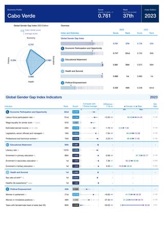 Global Gender Gap Report 2023 131
Global Gender Gap Index 2023 Edition
Cabo Verde score
average score
0.747
Economy
0.981
E
d
u
c
a
t
i
o
n
0.980
Health
0.334
P
o
l
i
t
i
c
s
Overview
Index and Subindex
2023
Score Rank
2022
Score Rank
Global Gender Gap Index
0.761 37th 0.736 45th
Economic Participation and Opportunity
0.747 32nd 0.752 30th
Educational Attainment
0.981 95th 0.975 99th
Health and Survival
0.980 1st 0.980 1st
Political Empowerment
0.334 40th 0.238 62nd
Global Gender Gap Index Indicators 2023
Indicator Rank Score*
Difference
F-M
Min
Max
Economic Participation and Opportunity 32nd 0.747 - -
Labour-force participation rate % 72nd 0.784 -13.93 0-100
Wage equality for similar work 1-7 (best) 97th 0.597 - -
Estimated earned income int'l $ 1,000 29th 0.749 -1.76 0-150
Legislators, senior ofﬁcials and managers % 16th 0.853 -7.94 0-100
Professional and technical workers % 75th 0.938 -3.20 0-100
Educational Attainment 95th 0.981 - -
Literacy rate % 107th 0.928 - -
Enrolment in primary education % 89th 0.989 -0.99 0-100
Enrolment in secondary education % 1st 1.000 7.36 0-200
Enrolment in tertiary education % 1st 1.000 9.30 0-200
Health and Survival 1st 0.980 - -
Sex ratio at birth** % 1st 0.944 - -
Healthy life expectancy** years 1st 1.060 - -
Political Empowerment 40th 0.334 - -
Women in parliament % 21st 0.715 -16.60 0-100
Women in ministerial positions % 48th 0.455 -37.50 0-100
Years with female/male head of state (last 50) 80th 0.000 -50.00 0-50
Economy Proﬁle
Cabo Verde
Score
(imparity = 0, parity = 1)
0.761
Rank
(out of 146 countries)
37th
Index Edition
2023
Compare with
Global average
0 1
Female vs Male
Min Max
-
64.46
50.53
-
7.00
5.24
53.98
46.04
51.60
48.40
-
-
92.77
91.78
85.32 92.69
19.05 28.35
-
-
-
-
58.30
41.70
68.75
31.25
50.00
0
 