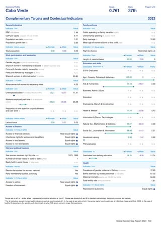 Global Gender Gap Report 2023 132
Economy Proﬁle
Cabo Verde
Score
0.761
Rank
37th
Page 2 of 2
Complementary Targets and Contextual Indicators 2023
General indicators
Indicator Unit Value
GDP US$ billions 1.94
GDP per capita constant '17, intl. $ 1000 6.11
Population sex ratio female/male 1.01
Population growth rate % 0.90
Indicator Million people Female Male Value
Total population 0.30 0.29 0.59
Work participation and leadership
Indicator Unit Value
Gender pay gap % (OECD countries only) n. a.
Share of women's membership in boards % (OECD countries only) n. a.
Firms with female majority ownership % ﬁrms n. a.
Firms with female top managers % ﬁrms n. a.
Share of workers in informal sector % workers 63.80
Indicator 1-7 (best) Value
Advancement of women to leadership roles 4.23
Indicator Unit Female Male Value
Unemployed adults % of labour force (15-64) 12.21 10.77 11.41
Workers employed part-time % of employed
people 28.23 20.05 23.68
Proportion of time spent on unpaid domestic
and care work % n. a. n. a. n. a.
Indicator Million people Female Male Value
Labour-force 0.09 0.11 0.20
Access to ﬁnance
Indicator 0-1 (Equal rights) Value
Access to ﬁnancial services Near-equal rights
Inheritance rights for widows and daughters Equal rights
Access to land assets Equal rights
Access to non-land assets Equal rights
Civil and political freedom
Indicator Unit Value
Year women received right to vote year 1975, 1989
Number of female heads of state to date number 1
Seats held in upper house % total seats n. a.
Indicator Yes/No Value
Election list quotas for women, national Yes
Party membership quotas, voluntary Yes
Indicator 0-1 (Equal rights) Value
Access to justice Near-equal rights
Freedom of movement Equal rights
Family and care
Indicator Unit Value
Public spending on family beneﬁts % GPD n. a.
Unmet family planning % women 15-49 n. a.
Early marriage % 10.60
Mean age of women at birth of ﬁrst child years n. a.
Indicator 0-1 (Equal rights) Value
Right to divorce Restricted rights
Indicator Days Female Male Value
Length of parental leave 60.00 2.00 0
Education and skills
Graduates Attainment % Female Male Parity
STEM Graduates n. a. n. a. n. a.
Agri., Forestry, Fisheries & Veterinary 100.00 0 n. a.
Arts & Humanities 71.43 28.57 2.50
Business, Admin. & Law n. a. n. a. n. a.
Education n. a. n. a. n. a.
Engineering, Manuf. & Construction n. a. n. a. n. a.
Health & Welfare 77.44 22.56 3.43
Information & Comm. Technologies n. a. n. a. n. a.
Natural Sci., Mathematics & Statistics 66.67 33.33 2.00
Social Sci., Journalism & Information 68.88 31.12 2.21
Vocational training 0.98 1.42 0.69
PhD graduates n. a. n. a. n. a.
Graduates % Female Male Value
Graduates from tertiary education 18.35 9.30 13.74
Health
Indicator Unit Value
Prevalence of gender violence in lifetime % women 12.60
Births attended by skilled personnel % live births 97.30
Maternal mortality deaths per 100,000 live births 58.00
Total fertility rate births per woman 1.91
Indicator 0-1 (Equal rights) Value
Reproductive autonomy Equal rights
*Scores are on a 0 to 1 scale, where 1 represents the optimal situation or “parity”. Please see Appendix A and B for detailed methodology, deﬁnitions, sources and periods.
**For all indicators, except the two health indicators, parity is benchmarked at 1. In the case of sex ratio at birth, the gender parity benchmark is set at 0.944 (see Klasen and Wink, 2003). In the case of
healthy life expectancy the gender parity benchmark is set at 1.06, given women's longer life expectancy.
 