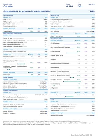 Global Gender Gap Report 2023 138
Economy Proﬁle
Canada
Score
0.770
Rank
30th
Page 2 of 2
Complementary Targets and Contextual Indicators 2023
General indicators
Indicator Unit Value
GDP US$ billions 1,988.34
GDP per capita constant '17, intl. $ 1000 47.89
Population sex ratio female/male 1.01
Population growth rate % 0.55
Indicator Million people Female Male Value
Total population 19.34 19.11 38.45
Work participation and leadership
Indicator Unit Value
Gender pay gap % (OECD countries only) 16.67
Share of women's membership in boards % (OECD countries only) 32.90
Firms with female majority ownership % ﬁrms n. a.
Firms with female top managers % ﬁrms n. a.
Share of workers in informal sector % workers n. a.
Indicator 1-7 (best) Value
Advancement of women to leadership roles 4.97
Indicator Unit Female Male Value
Unemployed adults % of labour force (15-64) 5.14 5.41 5.28
Workers employed part-time % of employed
people 49.17 32.80 40.58
Proportion of time spent on unpaid domestic
and care work % 14.58 9.58 n. a.
Indicator Million people Female Male Value
Labour-force 8.39 9.38 17.77
Access to ﬁnance
Indicator 0-1 (Equal rights) Value
Access to ﬁnancial services Equal rights
Inheritance rights for widows and daughters Equal rights
Access to land assets Uneven rights
Access to non-land assets Equal rights
Civil and political freedom
Indicator Unit Value
Year women received right to vote year 1917, 1918, 1950, 1960
Number of female heads of state to date number 1
Seats held in upper house % total seats 51.60
Indicator Yes/No Value
Election list quotas for women, national Yes
Party membership quotas, voluntary Yes
Indicator 0-1 (Equal rights) Value
Access to justice Equal rights
Freedom of movement Equal rights
Family and care
Indicator Unit Value
Public spending on family beneﬁts % GPD 1.76
Unmet family planning % women 15-49 n. a.
Early marriage % 1.70
Mean age of women at birth of ﬁrst child years 29.40
Indicator 0-1 (Equal rights) Value
Right to divorce Equal rights
Indicator Days Female Male Value
Length of parental leave 105.00 0 210.00
Education and skills
Graduates Attainment % Female Male Parity
STEM Graduates 31.43 68.57 0.46
Agri., Forestry, Fisheries & Veterinary 54.19 45.81 1.18
Arts & Humanities 62.93 37.07 1.70
Business, Admin. & Law n. a. n. a. n. a.
Education n. a. n. a. n. a.
Engineering, Manuf. & Construction n. a. n. a. n. a.
Health & Welfare n. a. n. a. n. a.
Information & Comm. Technologies n. a. n. a. n. a.
Natural Sci., Mathematics & Statistics 53.76 46.24 1.16
Social Sci., Journalism & Information 70.24 29.76 2.36
Vocational training 7.64 8.13 0.94
PhD graduates 0.69 1.22 0.95
Graduates % Female Male Value
Graduates from tertiary education 52.60 34.44 43.31
Health
Indicator Unit Value
Prevalence of gender violence in lifetime % women 1.90
Births attended by skilled personnel % live births 98.00
Maternal mortality deaths per 100,000 live births 10.00
Total fertility rate births per woman 1.40
Indicator 0-1 (Equal rights) Value
Reproductive autonomy Equal rights
*Scores are on a 0 to 1 scale, where 1 represents the optimal situation or “parity”. Please see Appendix A and B for detailed methodology, deﬁnitions, sources and periods.
**For all indicators, except the two health indicators, parity is benchmarked at 1. In the case of sex ratio at birth, the gender parity benchmark is set at 0.944 (see Klasen and Wink, 2003). In the case of
healthy life expectancy the gender parity benchmark is set at 1.06, given women's longer life expectancy.
 