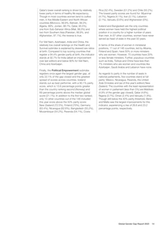 Qatar’s lower overall ranking is driven by relatively
lower parity in terms of healthy life expectancy.
Though in most countries women tend to outlive
men, in five Middle Eastern and North African
countries (Morocco, 99.9%; Bahrain, 99.3%;
Algeria, 99%; Jordan, 98.7%; Qatar, 95.5%),
one from Sub-Saharan Africa (Mali, 99.3%) and
two from Southern Asia (Pakistan, 99.9%, and
Afghanistan, 97.1%), the reverse is true.
For Viet Nam, Azerbaijan, India and China, the
relatively low overall rankings on the Health and
Survival subindex is explained by skewed sex ratios
at birth. Compared to top scoring countries that
register a 94.4% gender parity at birth, the indicator
stands at 92.7% for India (albeit an improvement
over last edition) and below 90% for Viet Nam,
China and Azerbaijan.
Finally, the Political Empowerment subindex
registers once again the largest gender gap, at
only 22.1% of the gap closed and the greatest
spread of scores across countries. Iceland
stands out as best performer, with a 90.1% parity
score, which is 13.6 percentage points greater
than the country ranking second (Norway) and
69 percentage points above the median global
score (21.1%). In addition to the first two ranked,
only 10 other countries out of the 146 included
this year score above the 50% parity score:
New Zealand (72.5%), Finland (70%), Germany
(63.4%), Nicaragua (62.6%), Bangladesh (55.2%),
Mozambique (54.2%), Rwanda (54.1%), Costa
Rica (52.4%), Sweden (51.2%) and Chile (50.2%).
The lowest parity scores are found for: Myanmar
(4.7%), Nigeria (4.1%), Iran (3.1%), Lebanon
(2.1%), Vanuatu (0.6%) and Afghanistan (0%).
Iceland and Bangladesh are the only countries
where women have held the highest political
position in a country for a higher number of years
than men. In 67 other countries, women have never
served as head of state in the past 50 years.
In terms of the share of women in ministerial
positions, 11 out of 146 countries, led by Albania,
Finland and Spain, have 50% or more ministers
who are women. However, 75 countries have 20%
or less female ministers. Further, populous countries
such as India, Türkiye and China have less than
7% ministers who are women and countries like
Azerbaijan, Saudi Arabia and Lebanon have none.
As regards to parity in the number of seats in
national parliaments, five countries stand at full
parity: Mexico, Nicaragua, Rwanda, the United
Arab Emirates and (as of this year’s edition) New
Zealand. The countries with the least representation
of women in parliament (less than 5%) are Maldives
(4.8% of the gender gap closed), Qatar (4.6%),
Nigeria (3.7%), Oman (2.4%) and Vanuatu (1.9%).
Though still below the 40% parity threshold, Benin
and Malta saw the largest improvements for this
indicator, experiencing a rise of 26.6 and 23.2
percentage points, respectively.
Global Gender Gap Report 2023 14
 