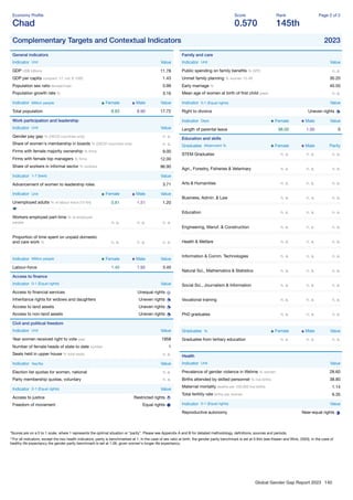Global Gender Gap Report 2023 140
Economy Proﬁle
Chad
Score
0.570
Rank
145th
Page 2 of 2
Complementary Targets and Contextual Indicators 2023
General indicators
Indicator Unit Value
GDP US$ billions 11.78
GDP per capita constant '17, intl. $ 1000 1.43
Population sex ratio female/male 0.99
Population growth rate % 3.16
Indicator Million people Female Male Value
Total population 8.83 8.90 17.72
Work participation and leadership
Indicator Unit Value
Gender pay gap % (OECD countries only) n. a.
Share of women's membership in boards % (OECD countries only) n. a.
Firms with female majority ownership % ﬁrms 9.00
Firms with female top managers % ﬁrms 12.00
Share of workers in informal sector % workers 96.90
Indicator 1-7 (best) Value
Advancement of women to leadership roles 3.71
Indicator Unit Female Male Value
Unemployed adults % of labour force (15-64) 0.81 1.51 1.20
Workers employed part-time % of employed
people n. a. n. a. n. a.
Proportion of time spent on unpaid domestic
and care work % n. a. n. a. n. a.
Indicator Million people Female Male Value
Labour-force 1.45 1.95 3.40
Access to ﬁnance
Indicator 0-1 (Equal rights) Value
Access to ﬁnancial services Unequal rights
Inheritance rights for widows and daughters Uneven rights
Access to land assets Uneven rights
Access to non-land assets Uneven rights
Civil and political freedom
Indicator Unit Value
Year women received right to vote year 1958
Number of female heads of state to date number 1
Seats held in upper house % total seats n. a.
Indicator Yes/No Value
Election list quotas for women, national n. a.
Party membership quotas, voluntary n. a.
Indicator 0-1 (Equal rights) Value
Access to justice Restricted rights
Freedom of movement Equal rights
Family and care
Indicator Unit Value
Public spending on family beneﬁts % GPD n. a.
Unmet family planning % women 15-49 30.20
Early marriage % 40.50
Mean age of women at birth of ﬁrst child years n. a.
Indicator 0-1 (Equal rights) Value
Right to divorce Uneven rights
Indicator Days Female Male Value
Length of parental leave 98.00 1.00 0
Education and skills
Graduates Attainment % Female Male Parity
STEM Graduates n. a. n. a. n. a.
Agri., Forestry, Fisheries & Veterinary n. a. n. a. n. a.
Arts & Humanities n. a. n. a. n. a.
Business, Admin. & Law n. a. n. a. n. a.
Education n. a. n. a. n. a.
Engineering, Manuf. & Construction n. a. n. a. n. a.
Health & Welfare n. a. n. a. n. a.
Information & Comm. Technologies n. a. n. a. n. a.
Natural Sci., Mathematics & Statistics n. a. n. a. n. a.
Social Sci., Journalism & Information n. a. n. a. n. a.
Vocational training n. a. n. a. n. a.
PhD graduates n. a. n. a. n. a.
Graduates % Female Male Value
Graduates from tertiary education n. a. n. a. n. a.
Health
Indicator Unit Value
Prevalence of gender violence in lifetime % women 28.60
Births attended by skilled personnel % live births 38.80
Maternal mortality deaths per 100,000 live births 1.14
Total fertility rate births per woman 6.35
Indicator 0-1 (Equal rights) Value
Reproductive autonomy Near-equal rights
*Scores are on a 0 to 1 scale, where 1 represents the optimal situation or “parity”. Please see Appendix A and B for detailed methodology, deﬁnitions, sources and periods.
**For all indicators, except the two health indicators, parity is benchmarked at 1. In the case of sex ratio at birth, the gender parity benchmark is set at 0.944 (see Klasen and Wink, 2003). In the case of
healthy life expectancy the gender parity benchmark is set at 1.06, given women's longer life expectancy.
 