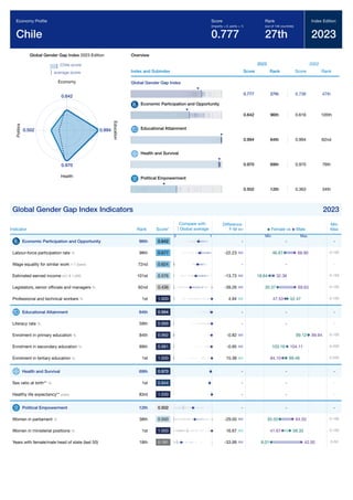 Global Gender Gap Report 2023 141
Global Gender Gap Index 2023 Edition
Chile score
average score
0.642
Economy
0.994
E
d
u
c
a
t
i
o
n
0.970
Health
0.502
P
o
l
i
t
i
c
s
Overview
Index and Subindex
2023
Score Rank
2022
Score Rank
Global Gender Gap Index
0.777 27th 0.736 47th
Economic Participation and Opportunity
0.642 96th 0.616 105th
Educational Attainment
0.994 64th 0.994 62nd
Health and Survival
0.970 69th 0.970 76th
Political Empowerment
0.502 12th 0.363 34th
Global Gender Gap Index Indicators 2023
Indicator Rank Score*
Difference
F-M
Min
Max
Economic Participation and Opportunity 96th 0.642 - -
Labour-force participation rate % 98th 0.677 -22.23 0-100
Wage equality for similar work 1-7 (best) 72nd 0.624 - -
Estimated earned income int'l $ 1,000 101st 0.576 -13.73 0-150
Legislators, senior ofﬁcials and managers % 92nd 0.436 -39.26 0-100
Professional and technical workers % 1st 1.000 4.94 0-100
Educational Attainment 64th 0.994 - -
Literacy rate % 59th 0.999 - -
Enrolment in primary education % 84th 0.992 -0.82 0-100
Enrolment in secondary education % 89th 0.991 -0.95 0-200
Enrolment in tertiary education % 1st 1.000 15.38 0-200
Health and Survival 69th 0.970 - -
Sex ratio at birth** % 1st 0.944 - -
Healthy life expectancy** years 83rd 1.030 - -
Political Empowerment 12th 0.502 - -
Women in parliament % 38th 0.550 -29.00 0-100
Women in ministerial positions % 1st 1.000 16.67 0-100
Years with female/male head of state (last 50) 18th 0.191 -33.99 0-50
Economy Proﬁle
Chile
Score
(imparity = 0, parity = 1)
0.777
Rank
(out of 146 countries)
27th
Index Edition
2023
Compare with
Global average
0 1
Female vs Male
Min Max
-
68.90
46.67
-
32.36
18.64
69.63
30.37
47.53 52.47
-
-
99.94
99.12
104.11
103.16
84.10 99.48
-
-
-
-
64.50
35.50
41.67 58.33
42.00
8.01
 