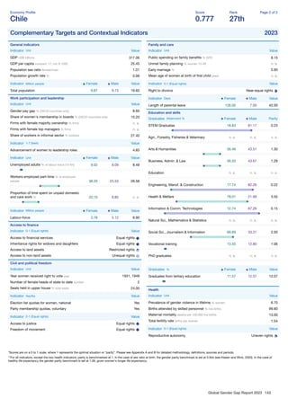 Global Gender Gap Report 2023 142
Economy Proﬁle
Chile
Score
0.777
Rank
27th
Page 2 of 2
Complementary Targets and Contextual Indicators 2023
General indicators
Indicator Unit Value
GDP US$ billions 317.06
GDP per capita constant '17, intl. $ 1000 25.45
Population sex ratio female/male 1.01
Population growth rate % 0.99
Indicator Million people Female Male Value
Total population 9.87 9.73 19.60
Work participation and leadership
Indicator Unit Value
Gender pay gap % (OECD countries only) 8.60
Share of women's membership in boards % (OECD countries only) 15.20
Firms with female majority ownership % ﬁrms n. a.
Firms with female top managers % ﬁrms n. a.
Share of workers in informal sector % workers 27.40
Indicator 1-7 (best) Value
Advancement of women to leadership roles 4.83
Indicator Unit Female Male Value
Unemployed adults % of labour force (15-64) 9.02 8.09 8.49
Workers employed part-time % of employed
people 38.20 23.53 29.58
Proportion of time spent on unpaid domestic
and care work % 22.10 9.85 n. a.
Indicator Million people Female Male Value
Labour-force 3.78 5.12 8.90
Access to ﬁnance
Indicator 0-1 (Equal rights) Value
Access to ﬁnancial services Equal rights
Inheritance rights for widows and daughters Equal rights
Access to land assets Restricted rights
Access to non-land assets Unequal rights
Civil and political freedom
Indicator Unit Value
Year women received right to vote year 1931, 1949
Number of female heads of state to date number 2
Seats held in upper house % total seats 24.00
Indicator Yes/No Value
Election list quotas for women, national Yes
Party membership quotas, voluntary Yes
Indicator 0-1 (Equal rights) Value
Access to justice Equal rights
Freedom of movement Equal rights
Family and care
Indicator Unit Value
Public spending on family beneﬁts % GPD 8.15
Unmet family planning % women 15-49 n. a.
Early marriage % 5.90
Mean age of women at birth of ﬁrst child years n. a.
Indicator 0-1 (Equal rights) Value
Right to divorce Near-equal rights
Indicator Days Female Male Value
Length of parental leave 126.00 7.00 42.00
Education and skills
Graduates Attainment % Female Male Parity
STEM Graduates 18.83 81.17 0.23
Agri., Forestry, Fisheries & Veterinary n. a. n. a. n. a.
Arts & Humanities 56.49 43.51 1.30
Business, Admin. & Law 56.33 43.67 1.29
Education n. a. n. a. n. a.
Engineering, Manuf. & Construction 17.74 82.26 0.22
Health & Welfare 78.01 21.99 3.55
Information & Comm. Technologies 12.74 87.26 0.15
Natural Sci., Mathematics & Statistics n. a. n. a. n. a.
Social Sci., Journalism & Information 66.69 33.31 2.00
Vocational training 13.55 12.80 1.06
PhD graduates n. a. n. a. n. a.
Graduates % Female Male Value
Graduates from tertiary education 11.57 12.57 12.07
Health
Indicator Unit Value
Prevalence of gender violence in lifetime % women 6.70
Births attended by skilled personnel % live births 99.80
Maternal mortality deaths per 100,000 live births 13.00
Total fertility rate births per woman 1.54
Indicator 0-1 (Equal rights) Value
Reproductive autonomy Uneven rights
*Scores are on a 0 to 1 scale, where 1 represents the optimal situation or “parity”. Please see Appendix A and B for detailed methodology, deﬁnitions, sources and periods.
**For all indicators, except the two health indicators, parity is benchmarked at 1. In the case of sex ratio at birth, the gender parity benchmark is set at 0.944 (see Klasen and Wink, 2003). In the case of
healthy life expectancy the gender parity benchmark is set at 1.06, given women's longer life expectancy.
 