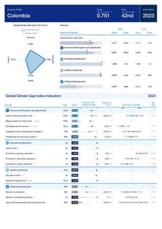 Global Gender Gap Report 2023 145
Global Gender Gap Index 2023 Edition
Colombia score
average score
0.657
Economy
1.000
E
d
u
c
a
t
i
o
n
0.975
Health
0.373
P
o
l
i
t
i
c
s
Overview
Index and Subindex
2023
Score Rank
2022
Score Rank
Global Gender Gap Index
0.751 42nd 0.710 75th
Economic Participation and Opportunity
0.657 92nd 0.649 93rd
Educational Attainment
1.000 1st 1.000 1st
Health and Survival
0.975 51st 0.975 56th
Political Empowerment
0.373 34th 0.215 70th
Global Gender Gap Index Indicators 2023
Indicator Rank Score*
Difference
F-M
Min
Max
Economic Participation and Opportunity 92nd 0.657 - -
Labour-force participation rate % 104th 0.667 -25.90 0-100
Wage equality for similar work 1-7 (best) 100th 0.591 - -
Estimated earned income int'l $ 1,000 52nd 0.683 -5.53 0-150
Legislators, senior ofﬁcials and managers % 70th 0.546 -29.38 0-100
Professional and technical workers % 84th 0.896 -5.48 0-100
Educational Attainment 1st 1.000 - -
Literacy rate % 1st 1.000 - -
Enrolment in primary education % 1st 1.000 1.04 0-100
Enrolment in secondary education % 1st 1.000 4.63 0-200
Enrolment in tertiary education % 1st 1.000 9.97 0-200
Health and Survival 51st 0.975 - -
Sex ratio at birth** % 1st 0.944 - -
Healthy life expectancy** years 62nd 1.045 - -
Political Empowerment 34th 0.373 - -
Women in parliament % 58th 0.406 -42.20 0-100
Women in ministerial positions % 1st 1.000 0 0-100
Years with female/male head of state (last 50) 80th 0.000 -50.00 0-50
Economy Proﬁle
Colombia
Score
(imparity = 0, parity = 1)
0.751
Rank
(out of 146 countries)
42nd
Index Edition
2023
Compare with
Global average
0 1
Female vs Male
Min Max
-
77.68
51.78
-
17.45
11.92
64.69
35.31
52.74
47.26
-
-
98.35 99.38
102.81 107.44
52.22 62.19
-
-
-
-
71.10
28.90
50.00 50.00
50.00
0
 