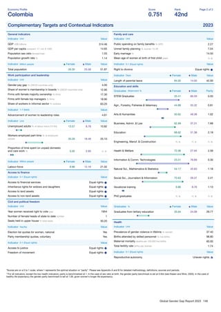 Global Gender Gap Report 2023 146
Economy Proﬁle
Colombia
Score
0.751
Rank
42nd
Page 2 of 2
Complementary Targets and Contextual Indicators 2023
General indicators
Indicator Unit Value
GDP US$ billions 314.46
GDP per capita constant '17, intl. $ 1000 14.65
Population sex ratio female/male 1.03
Population growth rate % 1.14
Indicator Million people Female Male Value
Total population 26.30 25.58 51.87
Work participation and leadership
Indicator Unit Value
Gender pay gap % (OECD countries only) 4.00
Share of women's membership in boards % (OECD countries only) 12.90
Firms with female majority ownership % ﬁrms 17.30
Firms with female top managers % ﬁrms 18.90
Share of workers in informal sector % workers 63.20
Indicator 1-7 (best) Value
Advancement of women to leadership roles 4.61
Indicator Unit Female Male Value
Unemployed adults % of labour force (15-64) 13.57 8.78 10.82
Workers employed part-time % of employed
people 35.26 18.49 25.10
Proportion of time spent on unpaid domestic
and care work % 5.02 2.93 n. a.
Indicator Million people Female Male Value
Labour-force 8.86 12.16 21.02
Access to ﬁnance
Indicator 0-1 (Equal rights) Value
Access to ﬁnancial services Equal rights
Inheritance rights for widows and daughters Equal rights
Access to land assets Equal rights
Access to non-land assets Equal rights
Civil and political freedom
Indicator Unit Value
Year women received right to vote year 1954
Number of female heads of state to date number 1
Seats held in upper house % total seats 30.20
Indicator Yes/No Value
Election list quotas for women, national Yes
Party membership quotas, voluntary Yes
Indicator 0-1 (Equal rights) Value
Access to justice Equal rights
Freedom of movement Equal rights
Family and care
Indicator Unit Value
Public spending on family beneﬁts % GPD 2.27
Unmet family planning % women 15-49 7.04
Early marriage % 14.50
Mean age of women at birth of ﬁrst child years n. a.
Indicator 0-1 (Equal rights) Value
Right to divorce Equal rights
Indicator Days Female Male Value
Length of parental leave 84.00 14.00 42.00
Education and skills
Graduates Attainment % Female Male Parity
STEM Graduates 33.41 66.59 0.50
Agri., Forestry, Fisheries & Veterinary 44.68 55.32 0.81
Arts & Humanities 50.62 49.38 1.02
Business, Admin. & Law 62.69 37.31 1.68
Education 68.62 31.38 2.19
Engineering, Manuf. & Construction n. a. n. a. n. a.
Health & Welfare 72.06 27.94 2.58
Information & Comm. Technologies 23.31 76.69 0.30
Natural Sci., Mathematics & Statistics 54.17 45.83 1.18
Social Sci., Journalism & Information 70.63 29.37 2.41
Vocational training 9.86 8.76 1.13
PhD graduates n. a. n. a. n. a.
Graduates % Female Male Value
Graduates from tertiary education 35.64 24.08 29.77
Health
Indicator Unit Value
Prevalence of gender violence in lifetime % women 37.40
Births attended by skilled personnel % live births 98.80
Maternal mortality deaths per 100,000 live births 83.00
Total fertility rate births per woman 1.74
Indicator 0-1 (Equal rights) Value
Reproductive autonomy Uneven rights
*Scores are on a 0 to 1 scale, where 1 represents the optimal situation or “parity”. Please see Appendix A and B for detailed methodology, deﬁnitions, sources and periods.
**For all indicators, except the two health indicators, parity is benchmarked at 1. In the case of sex ratio at birth, the gender parity benchmark is set at 0.944 (see Klasen and Wink, 2003). In the case of
healthy life expectancy the gender parity benchmark is set at 1.06, given women's longer life expectancy.
 