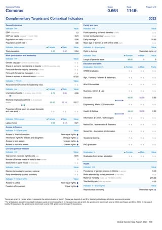 Global Gender Gap Report 2023 148
Economy Proﬁle
Comoros
Score
0.664
Rank
114th
Page 2 of 2
Complementary Targets and Contextual Indicators 2023
General indicators
Indicator Unit Value
GDP US$ billions 1.3
GDP per capita constant '17, intl. $ 1000 3.23
Population sex ratio female/male 0.99
Population growth rate % 1.90
Indicator Million people Female Male Value
Total population 0.42 0.42 0.84
Work participation and leadership
Indicator Unit Value
Gender pay gap % (OECD countries only) n. a.
Share of women's membership in boards % (OECD countries only) n. a.
Firms with female majority ownership % ﬁrms n. a.
Firms with female top managers % ﬁrms n. a.
Share of workers in informal sector % workers 87.50
Indicator 1-7 (best) Value
Advancement of women to leadership roles n. a.
Indicator Unit Female Male Value
Unemployed adults % of labour force (15-64) 6.76 5.56 6.06
Workers employed part-time % of employed
people 25.97 22.19 23.77
Proportion of time spent on unpaid domestic
and care work % n. a. n. a. n. a.
Indicator Million people Female Male Value
Labour-force 0.09 0.12 0.21
Access to ﬁnance
Indicator 0-1 (Equal rights) Value
Access to ﬁnancial services Near-equal rights
Inheritance rights for widows and daughters Unequal rights
Access to land assets Uneven rights
Access to non-land assets Uneven rights
Civil and political freedom
Indicator Unit Value
Year women received right to vote year 1975
Number of female heads of state to date number 1
Seats held in upper house % total seats n. a.
Indicator Yes/No Value
Election list quotas for women, national n. a.
Party membership quotas, voluntary n. a.
Indicator 0-1 (Equal rights) Value
Access to justice Near-equal rights
Freedom of movement Equal rights
Family and care
Indicator Unit Value
Public spending on family beneﬁts % GPD n. a.
Unmet family planning % women 15-49 n. a.
Early marriage % 19.60
Mean age of women at birth of ﬁrst child years n. a.
Indicator 0-1 (Equal rights) Value
Right to divorce Restricted rights
Indicator Days Female Male Value
Length of parental leave 98.00 0 0
Education and skills
Graduates Attainment % Female Male Parity
STEM Graduates n. a. n. a. n. a.
Agri., Forestry, Fisheries & Veterinary n. a. n. a. n. a.
Arts & Humanities n. a. n. a. n. a.
Business, Admin. & Law n. a. n. a. n. a.
Education 45.00 55.00 0.82
Engineering, Manuf. & Construction n. a. n. a. n. a.
Health & Welfare 44.44 55.56 0.80
Information & Comm. Technologies n. a. n. a. n. a.
Natural Sci., Mathematics & Statistics n. a. n. a. n. a.
Social Sci., Journalism & Information n. a. n. a. n. a.
Vocational training n. a. n. a. n. a.
PhD graduates n. a. n. a. n. a.
Graduates % Female Male Value
Graduates from tertiary education n. a. n. a. n. a.
Health
Indicator Unit Value
Prevalence of gender violence in lifetime % women 6.40
Births attended by skilled personnel % live births n. a.
Maternal mortality deaths per 100,000 live births 273.00
Total fertility rate births per woman 4.05
Indicator 0-1 (Equal rights) Value
Reproductive autonomy Restricted rights
*Scores are on a 0 to 1 scale, where 1 represents the optimal situation or “parity”. Please see Appendix A and B for detailed methodology, deﬁnitions, sources and periods.
**For all indicators, except the two health indicators, parity is benchmarked at 1. In the case of sex ratio at birth, the gender parity benchmark is set at 0.944 (see Klasen and Wink, 2003). In the case of
healthy life expectancy the gender parity benchmark is set at 1.06, given women's longer life expectancy.
 