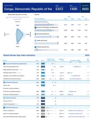 Global Gender Gap Report 2023 149
Global Gender Gap Index 2023 Edition
Congo, Democratic Republic of the score
average score
0.676
Economy
0.683
Education
0.976
Health
0.111
Politics
Overview
Index and Subindex
2023
Score Rank
2022
Score Rank
Global Gender Gap Index
0.612 140th 0.575 144th
Economic Participation and Opportunity
0.676 83rd 0.565 120th
Educational Attainment
0.683 144th 0.661 144th
Health and Survival
0.976 43rd 0.976 49th
Political Empowerment
0.111 116th 0.099 124th
Global Gender Gap Index Indicators 2023
Indicator Rank Score*
Difference
F-M
Min
Max
Economic Participation and Opportunity 83rd 0.676 - -
Labour-force participation rate % 10th 0.903 -6.46 0-100
Wage equality for similar work 1-7 (best) 101st 0.590 - -
Estimated earned income int'l $ 1,000 47th 0.693 -0.39 0-150
Legislators, senior ofﬁcials and managers % 29th 0.722 -16.11 0-100
Professional and technical workers % 124th 0.433 -39.58 0-100
Educational Attainment 144th 0.683 - -
Literacy rate % 127th 0.791 - -
Enrolment in primary education % - - - - -
Enrolment in secondary education % 139th 0.640 -20.28 0-200
Enrolment in tertiary education % 127th 0.597 -3.53 0-200
Health and Survival 43rd 0.976 - -
Sex ratio at birth** % 1st 0.944 - -
Healthy life expectancy** years 55th 1.050 - -
Political Empowerment 116th 0.111 - -
Women in parliament % 126th 0.147 -74.40 0-100
Women in ministerial positions % 71st 0.265 -58.14 0-100
Years with female/male head of state (last 50) 80th 0.000 -50.00 0-50
Economy Proﬁle
Congo, Democratic Republic of the
Score
(imparity = 0, parity = 1)
0.612
Rank
(out of 146 countries)
140th
Index Edition
2023
Compare with
Global average
0 1
Female vs Male
Min Max
-
66.75
60.29
-
1.27
0.88
58.06
41.94
69.79
30.21
-
-
-
56.26
35.98
8.76
5.23
-
-
-
-
87.20
12.80
79.07
20.93
50.00
0
 