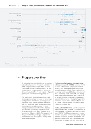 Progress over time
1.4
By calculating how much the gap has, on average,
reduced each year since the report’s first edition in
2006, using a constant sample of 102 countries,
it is possible to project how many years it will take
to close each of the gender gaps for each of the
dimensions tracked. The 17-year trajectory of global
gender gaps is charted accordingly in Figure 1.4.
This year’s results leave the total progress made
towards gender parity at an overall 4.1 percentage-
point gain since 2006. Hence, on average, over
the past 17 years, the gap has been reduced by
only 0.24 percentage points per year. If progress
towards gender parity proceeds at the same
average speed observed between the 2006 and
2023 editions, the overall global gender gap is
projected to close in 131 years, compared to a
projection of 132 years in 2022. This suggests that
the year in which the gender gap is expected to
close remains 2154, as progress is moving at the
same rate as last year.
The Economic Participation and Opportunity
subindex now stands at 59.8% based on the 102
countries in the constant sample (non-constant
score 60.1%). This subindex is the only one that
receded compared to 2022. There is a drop of 0.2
percentage points since 2022, but an improvement
of 4.1 percentage points since 2006. The ebbing
of the upward trend seen in last year’s edition can
be partially attributed to the drop in the subindex
scores for 66 economies including highly populated
economies such as China, Indonesia, Nigeria, etc.
As a result, it will take another 169 years to close
the economic gender gap.
The Educational Attainment subindex displays the
highest gender parity score (96.1%) on the basis of
102 countries in the constant sample (non-constant
score 95.2%). The 0.8 percentage-point increase
since last year places it from second to top-ranked
across all subindices. While the development has
not been unfaltering over time – accelerating then
plateauing at various points in time and dropping
0.0 0.2 0.4 0.6 0.8 1.0
Score (0-1 scale)
Political Empowerment
subindex
0.221
Population-weighted average
Iceland
Rwanda
United States
India
Saudi Arabia
Norway
United States
Lao, PDR
Germany
Indonesia
Italy
Mexico
India
Pakistan
Netherlands
Peru
Nigeria
Chad
Kenya
China
India
Viet Nam
Iceland
United States Costa Rica
France Sweden
United Arab Emirates
Japan
Health and Survival
subindex
0.960
Educational Attainment
subindex
0.952
Economic Participation and
Opportunity subindex
0.601
Global Gender Gap index
0.684
Range of scores, Global Gender Gap Index and subindexes, 2023
F I G U R E 1 . 3
Source
World Economic Forum, Global Gender Gap Index, 2023.
Note
Blue diamonds correspond to population-weighted averages.
Global Gender Gap Report 2023 15
 