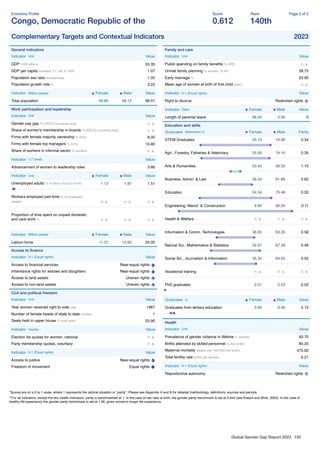 Global Gender Gap Report 2023 150
Economy Proﬁle
Congo, Democratic Republic of the
Score
0.612
Rank
140th
Page 2 of 2
Complementary Targets and Contextual Indicators 2023
General indicators
Indicator Unit Value
GDP US$ billions 55.35
GDP per capita constant '17, intl. $ 1000 1.07
Population sex ratio female/male 1.02
Population growth rate % 3.22
Indicator Million people Female Male Value
Total population 49.89 49.12 99.01
Work participation and leadership
Indicator Unit Value
Gender pay gap % (OECD countries only) n. a.
Share of women's membership in boards % (OECD countries only) n. a.
Firms with female majority ownership % ﬁrms 8.00
Firms with female top managers % ﬁrms 10.80
Share of workers in informal sector % workers n. a.
Indicator 1-7 (best) Value
Advancement of women to leadership roles 3.66
Indicator Unit Female Male Value
Unemployed adults % of labour force (15-64) 1.13 1.87 1.51
Workers employed part-time % of employed
people n. a. n. a. n. a.
Proportion of time spent on unpaid domestic
and care work % n. a. n. a. n. a.
Indicator Million people Female Male Value
Labour-force 11.37 12.63 24.00
Access to ﬁnance
Indicator 0-1 (Equal rights) Value
Access to ﬁnancial services Near-equal rights
Inheritance rights for widows and daughters Near-equal rights
Access to land assets Uneven rights
Access to non-land assets Uneven rights
Civil and political freedom
Indicator Unit Value
Year women received right to vote year 1967
Number of female heads of state to date number 1
Seats held in upper house % total seats 23.90
Indicator Yes/No Value
Election list quotas for women, national n. a.
Party membership quotas, voluntary n. a.
Indicator 0-1 (Equal rights) Value
Access to justice Near-equal rights
Freedom of movement Equal rights
Family and care
Indicator Unit Value
Public spending on family beneﬁts % GPD n. a.
Unmet family planning % women 15-49 28.75
Early marriage % 23.90
Mean age of women at birth of ﬁrst child years n. a.
Indicator 0-1 (Equal rights) Value
Right to divorce Restricted rights
Indicator Days Female Male Value
Length of parental leave 98.00 2.00 0
Education and skills
Graduates Attainment % Female Male Parity
STEM Graduates 25.10 74.90 0.34
Agri., Forestry, Fisheries & Veterinary 25.85 74.15 0.35
Arts & Humanities 53.45 46.55 1.15
Business, Admin. & Law 38.34 61.66 0.62
Education 24.54 75.46 0.33
Engineering, Manuf. & Construction 9.80 90.20 0.11
Health & Welfare n. a. n. a. n. a.
Information & Comm. Technologies 36.65 63.35 0.58
Natural Sci., Mathematics & Statistics 32.61 67.39 0.48
Social Sci., Journalism & Information 35.35 64.65 0.55
Vocational training n. a. n. a. n. a.
PhD graduates 0.01 0.03 0.02
Graduates % Female Male Value
Graduates from tertiary education 3.90 6.40 5.15
Health
Indicator Unit Value
Prevalence of gender violence in lifetime % women 50.70
Births attended by skilled personnel % live births 85.20
Maternal mortality deaths per 100,000 live births 473.00
Total fertility rate births per woman 6.21
Indicator 0-1 (Equal rights) Value
Reproductive autonomy Restricted rights
*Scores are on a 0 to 1 scale, where 1 represents the optimal situation or “parity”. Please see Appendix A and B for detailed methodology, deﬁnitions, sources and periods.
**For all indicators, except the two health indicators, parity is benchmarked at 1. In the case of sex ratio at birth, the gender parity benchmark is set at 0.944 (see Klasen and Wink, 2003). In the case of
healthy life expectancy the gender parity benchmark is set at 1.06, given women's longer life expectancy.
 