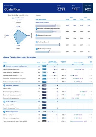 Global Gender Gap Report 2023 151
Global Gender Gap Index 2023 Edition
Costa Rica score
average score
0.676
Economy
0.999
E
d
u
c
a
t
i
o
n
0.973
Health
0.524
P
o
l
i
t
i
c
s
Overview
Index and Subindex
2023
Score Rank
2022
Score Rank
Global Gender Gap Index
0.793 14th 0.796 12th
Economic Participation and Opportunity
0.676 84th 0.645 94th
Educational Attainment
0.999 31st 0.999 31st
Health and Survival
0.973 60th 0.973 64th
Political Empowerment
0.524 10th 0.565 6th
Global Gender Gap Index Indicators 2023
Indicator Rank Score*
Difference
F-M
Min
Max
Economic Participation and Opportunity 84th 0.676 - -
Labour-force participation rate % 97th 0.682 -23.38 0-100
Wage equality for similar work 1-7 (best) 94th 0.601 - -
Estimated earned income int'l $ 1,000 57th 0.676 -8.18 0-150
Legislators, senior ofﬁcials and managers % 35th 0.673 -19.52 0-100
Professional and technical workers % 87th 0.857 -7.70 0-100
Educational Attainment 31st 0.999 - -
Literacy rate % 1st 1.000 - -
Enrolment in primary education % 71st 0.999 -0.13 0-100
Enrolment in secondary education % 1st 1.000 11.76 0-200
Enrolment in tertiary education % 1st 1.000 11.64 0-200
Health and Survival 60th 0.973 - -
Sex ratio at birth** % 1st 0.944 - -
Healthy life expectancy** years 70th 1.039 - -
Political Empowerment 10th 0.524 - -
Women in parliament % 7th 0.901 -5.20 0-100
Women in ministerial positions % 17th 0.833 -9.09 0-100
Years with female/male head of state (last 50) 40th 0.087 -41.99 0-50
Economy Proﬁle
Costa Rica
Score
(imparity = 0, parity = 1)
0.793
Rank
(out of 146 countries)
14th
Index Edition
2023
Compare with
Global average
0 1
Female vs Male
Min Max
-
73.42
50.04
-
25.29
17.11
59.76
40.24
53.85
46.15
-
-
96.81
96.69
136.27 148.03
51.98 63.62
-
-
-
-
52.60
47.40
54.55
45.46
46.00
4.00
 