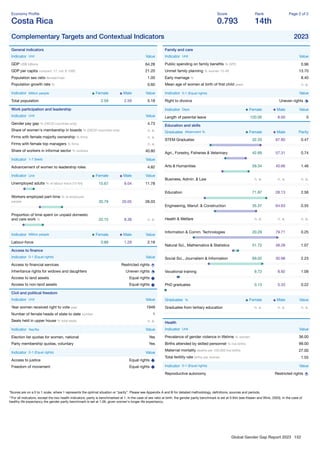 Global Gender Gap Report 2023 152
Economy Proﬁle
Costa Rica
Score
0.793
Rank
14th
Page 2 of 2
Complementary Targets and Contextual Indicators 2023
General indicators
Indicator Unit Value
GDP US$ billions 64.28
GDP per capita constant '17, intl. $ 1000 21.20
Population sex ratio female/male 1.00
Population growth rate % 0.60
Indicator Million people Female Male Value
Total population 2.59 2.59 5.18
Work participation and leadership
Indicator Unit Value
Gender pay gap % (OECD countries only) 4.73
Share of women's membership in boards % (OECD countries only) n. a.
Firms with female majority ownership % ﬁrms n. a.
Firms with female top managers % ﬁrms n. a.
Share of workers in informal sector % workers 40.80
Indicator 1-7 (best) Value
Advancement of women to leadership roles 4.82
Indicator Unit Female Male Value
Unemployed adults % of labour force (15-64) 15.67 9.04 11.78
Workers employed part-time % of employed
people 35.79 20.05 26.03
Proportion of time spent on unpaid domestic
and care work % 22.15 8.38 n. a.
Indicator Million people Female Male Value
Labour-force 0.89 1.29 2.18
Access to ﬁnance
Indicator 0-1 (Equal rights) Value
Access to ﬁnancial services Restricted rights
Inheritance rights for widows and daughters Uneven rights
Access to land assets Equal rights
Access to non-land assets Equal rights
Civil and political freedom
Indicator Unit Value
Year women received right to vote year 1949
Number of female heads of state to date number 1
Seats held in upper house % total seats n. a.
Indicator Yes/No Value
Election list quotas for women, national Yes
Party membership quotas, voluntary Yes
Indicator 0-1 (Equal rights) Value
Access to justice Equal rights
Freedom of movement Equal rights
Family and care
Indicator Unit Value
Public spending on family beneﬁts % GPD 0.96
Unmet family planning % women 15-49 13.70
Early marriage % 8.40
Mean age of women at birth of ﬁrst child years n. a.
Indicator 0-1 (Equal rights) Value
Right to divorce Uneven rights
Indicator Days Female Male Value
Length of parental leave 120.00 8.00 0
Education and skills
Graduates Attainment % Female Male Parity
STEM Graduates 32.20 67.80 0.47
Agri., Forestry, Fisheries & Veterinary 42.69 57.31 0.74
Arts & Humanities 59.34 40.66 1.46
Business, Admin. & Law n. a. n. a. n. a.
Education 71.87 28.13 2.56
Engineering, Manuf. & Construction 35.37 64.63 0.55
Health & Welfare n. a. n. a. n. a.
Information & Comm. Technologies 20.29 79.71 0.25
Natural Sci., Mathematics & Statistics 51.72 48.28 1.07
Social Sci., Journalism & Information 69.02 30.98 2.23
Vocational training 9.72 8.92 1.09
PhD graduates 0.13 0.33 0.22
Graduates % Female Male Value
Graduates from tertiary education n. a. n. a. n. a.
Health
Indicator Unit Value
Prevalence of gender violence in lifetime % women 36.00
Births attended by skilled personnel % live births 99.00
Maternal mortality deaths per 100,000 live births 27.00
Total fertility rate births per woman 1.55
Indicator 0-1 (Equal rights) Value
Reproductive autonomy Restricted rights
*Scores are on a 0 to 1 scale, where 1 represents the optimal situation or “parity”. Please see Appendix A and B for detailed methodology, deﬁnitions, sources and periods.
**For all indicators, except the two health indicators, parity is benchmarked at 1. In the case of sex ratio at birth, the gender parity benchmark is set at 0.944 (see Klasen and Wink, 2003). In the case of
healthy life expectancy the gender parity benchmark is set at 1.06, given women's longer life expectancy.
 