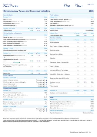 Global Gender Gap Report 2023 154
Economy Proﬁle
Côte d'Ivoire
Score
0.650
Rank
122nd
Page 2 of 2
Complementary Targets and Contextual Indicators 2023
General indicators
Indicator Unit Value
GDP US$ billions 70.04
GDP per capita constant '17, intl. $ 1000 5.33
Population sex ratio female/male 0.98
Population growth rate % 2.46
Indicator Million people Female Male Value
Total population 13.95 14.22 28.16
Work participation and leadership
Indicator Unit Value
Gender pay gap % (OECD countries only) n. a.
Share of women's membership in boards % (OECD countries only) n. a.
Firms with female majority ownership % ﬁrms 13.00
Firms with female top managers % ﬁrms 14.30
Share of workers in informal sector % workers 91.70
Indicator 1-7 (best) Value
Advancement of women to leadership roles 4.32
Indicator Unit Female Male Value
Unemployed adults % of labour force (15-64) 3.05 1.97 2.44
Workers employed part-time % of employed
people 37.95 24.19 30.03
Proportion of time spent on unpaid domestic
and care work % n. a. n. a. n. a.
Indicator Million people Female Male Value
Labour-force 3.09 4.34 7.43
Access to ﬁnance
Indicator 0-1 (Equal rights) Value
Access to ﬁnancial services Near-equal rights
Inheritance rights for widows and daughters Near-equal rights
Access to land assets Unequal rights
Access to non-land assets Unequal rights
Civil and political freedom
Indicator Unit Value
Year women received right to vote year 1960
Number of female heads of state to date number 1
Seats held in upper house % total seats 21.40
Indicator Yes/No Value
Election list quotas for women, national Yes
Party membership quotas, voluntary Yes
Indicator 0-1 (Equal rights) Value
Access to justice Near-equal rights
Freedom of movement Equal rights
Family and care
Indicator Unit Value
Public spending on family beneﬁts % GPD n. a.
Unmet family planning % women 15-49 26.29
Early marriage % 22.60
Mean age of women at birth of ﬁrst child years n. a.
Indicator 0-1 (Equal rights) Value
Right to divorce Equal rights
Indicator Days Female Male Value
Length of parental leave 98.00 2.00 0
Education and skills
Graduates Attainment % Female Male Parity
STEM Graduates n. a. n. a. n. a.
Agri., Forestry, Fisheries & Veterinary n. a. n. a. n. a.
Arts & Humanities n. a. n. a. n. a.
Business, Admin. & Law n. a. n. a. n. a.
Education n. a. n. a. n. a.
Engineering, Manuf. & Construction n. a. n. a. n. a.
Health & Welfare n. a. n. a. n. a.
Information & Comm. Technologies n. a. n. a. n. a.
Natural Sci., Mathematics & Statistics n. a. n. a. n. a.
Social Sci., Journalism & Information n. a. n. a. n. a.
Vocational training 1.82 2.18 0.84
PhD graduates n. a. n. a. n. a.
Graduates % Female Male Value
Graduates from tertiary education n. a. n. a. n. a.
Health
Indicator Unit Value
Prevalence of gender violence in lifetime % women 25.90
Births attended by skilled personnel % live births 73.60
Maternal mortality deaths per 100,000 live births 617.00
Total fertility rate births per woman 4.47
Indicator 0-1 (Equal rights) Value
Reproductive autonomy Restricted rights
*Scores are on a 0 to 1 scale, where 1 represents the optimal situation or “parity”. Please see Appendix A and B for detailed methodology, deﬁnitions, sources and periods.
**For all indicators, except the two health indicators, parity is benchmarked at 1. In the case of sex ratio at birth, the gender parity benchmark is set at 0.944 (see Klasen and Wink, 2003). In the case of
healthy life expectancy the gender parity benchmark is set at 1.06, given women's longer life expectancy.
 