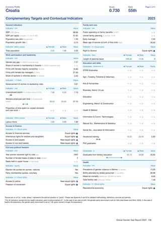 Global Gender Gap Report 2023 156
Economy Proﬁle
Croatia
Score
0.730
Rank
55th
Page 2 of 2
Complementary Targets and Contextual Indicators 2023
General indicators
Indicator Unit Value
GDP US$ billions 68.96
GDP per capita constant '17, intl. $ 1000 31.63
Population sex ratio female/male 1.05
Population growth rate % -3.74
Indicator Million people Female Male Value
Total population 2.07 1.96 4.03
Work participation and leadership
Indicator Unit Value
Gender pay gap % (OECD countries only) 7.57
Share of women's membership in boards % (OECD countries only) n. a.
Firms with female majority ownership % ﬁrms 16.80
Firms with female top managers % ﬁrms 27.00
Share of workers in informal sector % workers 3.40
Indicator 1-7 (best) Value
Advancement of women to leadership roles 3.61
Indicator Unit Female Male Value
Unemployed adults % of labour force (15-64) 7.90 6.30 7.10
Workers employed part-time % of employed
people 30.24 24.52 27.15
Proportion of time spent on unpaid domestic
and care work % n. a. n. a. n. a.
Indicator Million people Female Male Value
Labour-force 0.80 0.89 1.69
Access to ﬁnance
Indicator 0-1 (Equal rights) Value
Access to ﬁnancial services Equal rights
Inheritance rights for widows and daughters Equal rights
Access to land assets Near-equal rights
Access to non-land assets Near-equal rights
Civil and political freedom
Indicator Unit Value
Year women received right to vote year 1945
Number of female heads of state to date number 2
Seats held in upper house % total seats n. a.
Indicator Yes/No Value
Election list quotas for women, national Yes
Party membership quotas, voluntary Yes
Indicator 0-1 (Equal rights) Value
Access to justice Near-equal rights
Freedom of movement Equal rights
Family and care
Indicator Unit Value
Public spending on family beneﬁts % GPD n. a.
Unmet family planning % women 15-49 n. a.
Early marriage % 2.00
Mean age of women at birth of ﬁrst child years 29.00
Indicator 0-1 (Equal rights) Value
Right to divorce Equal rights
Indicator Days Female Male Value
Length of parental leave 208.00 14.00 0
Education and skills
Graduates Attainment % Female Male Parity
STEM Graduates n. a. n. a. n. a.
Agri., Forestry, Fisheries & Veterinary n. a. n. a. n. a.
Arts & Humanities n. a. n. a. n. a.
Business, Admin. & Law n. a. n. a. n. a.
Education n. a. n. a. n. a.
Engineering, Manuf. & Construction n. a. n. a. n. a.
Health & Welfare n. a. n. a. n. a.
Information & Comm. Technologies n. a. n. a. n. a.
Natural Sci., Mathematics & Statistics n. a. n. a. n. a.
Social Sci., Journalism & Information n. a. n. a. n. a.
Vocational training 19.33 23.43 0.83
PhD graduates n. a. n. a. n. a.
Graduates % Female Male Value
Graduates from tertiary education 54.15 33.68 43.65
Health
Indicator Unit Value
Prevalence of gender violence in lifetime % women 13.00
Births attended by skilled personnel % live births 99.96
Maternal mortality deaths per 100,000 live births 8.00
Total fertility rate births per woman 1.48
Indicator 0-1 (Equal rights) Value
Reproductive autonomy Equal rights
*Scores are on a 0 to 1 scale, where 1 represents the optimal situation or “parity”. Please see Appendix A and B for detailed methodology, deﬁnitions, sources and periods.
**For all indicators, except the two health indicators, parity is benchmarked at 1. In the case of sex ratio at birth, the gender parity benchmark is set at 0.944 (see Klasen and Wink, 2003). In the case of
healthy life expectancy the gender parity benchmark is set at 1.06, given women's longer life expectancy.
 