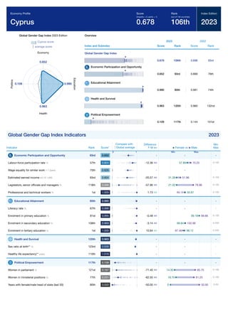 Global Gender Gap Report 2023 157
Global Gender Gap Index 2023 Edition
Cyprus score
average score
0.652
Economy
0.990
E
d
u
c
a
t
i
o
n
0.963
Health
0.109
P
o
l
i
t
i
c
s
Overview
Index and Subindex
2023
Score Rank
2022
Score Rank
Global Gender Gap Index
0.678 106th 0.696 93rd
Economic Participation and Opportunity
0.652 93rd 0.690 76th
Educational Attainment
0.990 80th 0.991 74th
Health and Survival
0.963 120th 0.960 132nd
Political Empowerment
0.109 117th 0.144 101st
Global Gender Gap Index Indicators 2023
Indicator Rank Score*
Difference
F-M
Min
Max
Economic Participation and Opportunity 93rd 0.652 - -
Labour-force participation rate % 57th 0.824 -12.36 0-100
Wage equality for similar work 1-7 (best) 70th 0.626 - -
Estimated earned income int'l $ 1,000 93rd 0.604 -20.57 0-150
Legislators, senior ofﬁcials and managers % 118th 0.266 -57.96 0-100
Professional and technical workers % 1st 1.000 1.73 0-100
Educational Attainment 80th 0.990 - -
Literacy rate % 67th 0.996 - -
Enrolment in primary education % 81st 0.995 -0.48 0-100
Enrolment in secondary education % 108th 0.969 -3.14 0-200
Enrolment in tertiary education % 1st 1.000 10.64 0-200
Health and Survival 120th 0.963 - -
Sex ratio at birth** % 123rd 0.939 - -
Healthy life expectancy** years 110th 1.016 - -
Political Empowerment 117th 0.109 - -
Women in parliament % 121st 0.167 -71.40 0-100
Women in ministerial positions % 77th 0.231 -62.50 0-100
Years with female/male head of state (last 50) 80th 0.000 -50.00 0-50
Economy Proﬁle
Cyprus
Score
(imparity = 0, parity = 1)
0.678
Rank
(out of 146 countries)
106th
Index Edition
2023
Compare with
Global average
0 1
Female vs Male
Min Max
-
70.25
57.89
-
51.96
31.39
78.98
21.02
49.14 50.87
-
-
99.66
99.18
102.98
99.84
87.48 98.12
-
-
-
-
85.70
14.30
81.25
18.75
50.00
0
 