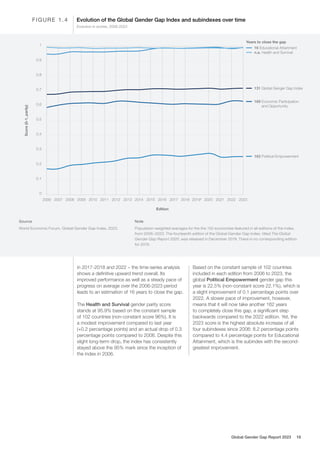 in 2017-2018 and 2022 – the time-series analysis
shows a definitive upward trend overall. Its
improved performance as well as a steady pace of
progress on average over the 2006-2023 period
leads to an estimation of 16 years to close the gap.
The Health and Survival gender parity score
stands at 95.9% based on the constant sample
of 102 countries (non-constant score 96%). It is
a modest improvement compared to last year
(+0.2 percentage points) and an actual drop of 0.3
percentage points compared to 2006. Despite this
slight long-term drop, the index has consistently
stayed above the 95% mark since the inception of
the index in 2006.
Based on the constant sample of 102 countries
included in each edition from 2006 to 2023, the
global Political Empowerment gender gap this
year is 22.5% (non-constant score 22.1%), which is
a slight improvement of 0.1 percentage points over
2022. A slower pace of improvement, however,
means that it will now take another 162 years
to completely close this gap, a significant step
backwards compared to the 2022 edition. Yet, the
2023 score is the highest absolute increase of all
four subindexes since 2006: 8.2 percentage points
compared to 4.4 percentage points for Educational
Attainment, which is the subindex with the second-
greatest improvement.
Edition
2007
2006 2008 2009 2010 2011 2012 2013 2014 2015 2016 2017 2018 2019* 2020 2021 2022
0
0.1
0.2
0.3
0.4
0.5
0.6
0.7
0.8
0.9
1
Score
(0-1,
parity)
2023
Source
World Economic Forum, Global Gender Gap Index, 2023.
Note
Population-weighted averages for the the 102 economies featured in all editions of the index,
from 2006–2023. The fourteenth edition of the Global Gender Gap Index, titled The Global
Gender Gap Report 2020, was released in December 2019. There is no corresponding edition
for 2019.
Evolution of the Global Gender Gap Index and subindexes over time
F I G U R E 1 . 4
Evolution in scores, 2006-2023
Years to close the gap
131 Global Genger Gap Index
169 Economic Participation
and Opportunity
162 Political Empowerment
16 Educational Attainment
n.a. Health and Survival
Global Gender Gap Report 2023 16
 