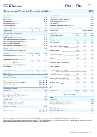 Global Gender Gap Report 2023 160
Economy Proﬁle
Czech Republic
Score
0.685
Rank
101st
Page 2 of 2
Complementary Targets and Contextual Indicators 2023
General indicators
Indicator Unit Value
GDP US$ billions 281.78
GDP per capita constant '17, intl. $ 1000 40.74
Population sex ratio female/male 1.03
Population growth rate % -1.81
Indicator Million people Female Male Value
Total population 5.33 5.17 10.49
Work participation and leadership
Indicator Unit Value
Gender pay gap % (OECD countries only) 11.52
Share of women's membership in boards % (OECD countries only) 23.00
Firms with female majority ownership % ﬁrms 16.00
Firms with female top managers % ﬁrms 16.10
Share of workers in informal sector % workers 16.80
Indicator 1-7 (best) Value
Advancement of women to leadership roles 5.43
Indicator Unit Female Male Value
Unemployed adults % of labour force (15-64) 2.80 1.80 2.30
Workers employed part-time % of employed
people 34.46 23.16 28.14
Proportion of time spent on unpaid domestic
and care work % n. a. n. a. n. a.
Indicator Million people Female Male Value
Labour-force 2.24 2.78 5.02
Access to ﬁnance
Indicator 0-1 (Equal rights) Value
Access to ﬁnancial services Near-equal rights
Inheritance rights for widows and daughters Equal rights
Access to land assets Equal rights
Access to non-land assets Equal rights
Civil and political freedom
Indicator Unit Value
Year women received right to vote year 1993
Number of female heads of state to date number 1
Seats held in upper house % total seats 18.50
Indicator Yes/No Value
Election list quotas for women, national n. a.
Party membership quotas, voluntary n. a.
Indicator 0-1 (Equal rights) Value
Access to justice Near-equal rights
Freedom of movement Equal rights
Family and care
Indicator Unit Value
Public spending on family beneﬁts % GPD 2.10
Unmet family planning % women 15-49 n. a.
Early marriage % 0.20
Mean age of women at birth of ﬁrst child years 28.50
Indicator 0-1 (Equal rights) Value
Right to divorce Near-equal rights
Indicator Days Female Male Value
Length of parental leave 196.00 14.00 720.00
Education and skills
Graduates Attainment % Female Male Parity
STEM Graduates 35.57 64.43 0.55
Agri., Forestry, Fisheries & Veterinary 63.18 36.82 1.72
Arts & Humanities 68.76 31.24 2.20
Business, Admin. & Law 64.67 35.33 1.83
Education 83.23 16.77 4.96
Engineering, Manuf. & Construction n. a. n. a. n. a.
Health & Welfare n. a. n. a. n. a.
Information & Comm. Technologies 15.57 84.43 0.18
Natural Sci., Mathematics & Statistics 59.87 40.13 1.49
Social Sci., Journalism & Information 68.64 31.36 2.19
Vocational training 25.44 29.98 0.85
PhD graduates 0.45 0.92 0.68
Graduates % Female Male Value
Graduates from tertiary education 57.15 33.17 44.87
Health
Indicator Unit Value
Prevalence of gender violence in lifetime % women 21.00
Births attended by skilled personnel % live births 99.80
Maternal mortality deaths per 100,000 live births 3.00
Total fertility rate births per woman 1.71
Indicator 0-1 (Equal rights) Value
Reproductive autonomy Equal rights
*Scores are on a 0 to 1 scale, where 1 represents the optimal situation or “parity”. Please see Appendix A and B for detailed methodology, deﬁnitions, sources and periods.
**For all indicators, except the two health indicators, parity is benchmarked at 1. In the case of sex ratio at birth, the gender parity benchmark is set at 0.944 (see Klasen and Wink, 2003). In the case of
healthy life expectancy the gender parity benchmark is set at 1.06, given women's longer life expectancy.
 