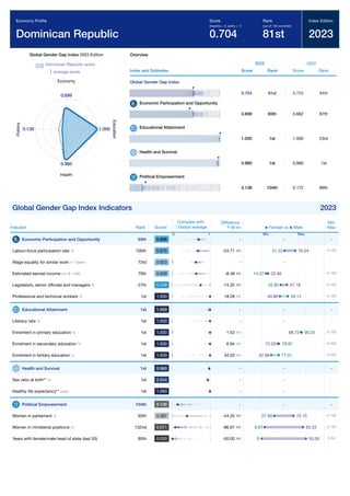 Global Gender Gap Report 2023 163
Global Gender Gap Index 2023 Edition
Dominican Republic score
average score
0.699
Economy
1.000
E
d
u
c
a
t
i
o
n
0.980
Health
0.138
P
o
l
i
t
i
c
s
Overview
Index and Subindex
2023
Score Rank
2022
Score Rank
Global Gender Gap Index
0.704 81st 0.703 84th
Economic Participation and Opportunity
0.699 65th 0.662 87th
Educational Attainment
1.000 1st 1.000 23rd
Health and Survival
0.980 1st 0.980 1st
Political Empowerment
0.138 104th 0.172 86th
Global Gender Gap Index Indicators 2023
Indicator Rank Score*
Difference
F-M
Min
Max
Economic Participation and Opportunity 65th 0.699 - -
Labour-force participation rate % 100th 0.675 -24.71 0-100
Wage equality for similar work 1-7 (best) 73rd 0.623 - -
Estimated earned income int'l $ 1,000 79th 0.629 -8.48 0-150
Legislators, senior ofﬁcials and managers % 27th 0.749 -14.35 0-100
Professional and technical workers % 1st 1.000 18.28 0-100
Educational Attainment 1st 1.000 - -
Literacy rate % 1st 1.000 - -
Enrolment in primary education % 1st 1.000 1.52 0-100
Enrolment in secondary education % 1st 1.000 6.94 0-200
Enrolment in tertiary education % 1st 1.000 34.03 0-200
Health and Survival 1st 0.980 - -
Sex ratio at birth** % 1st 0.944 - -
Healthy life expectancy** years 1st 1.060 - -
Political Empowerment 104th 0.138 - -
Women in parliament % 65th 0.387 -44.20 0-100
Women in ministerial positions % 132nd 0.071 -86.67 0-100
Years with female/male head of state (last 50) 80th 0.000 -50.00 0-50
Economy Proﬁle
Dominican Republic
Score
(imparity = 0, parity = 1)
0.704
Rank
(out of 146 countries)
81st
Index Edition
2023
Compare with
Global average
0 1
Female vs Male
Min Max
-
76.04
51.33
-
22.85
14.37
57.18
42.82
40.86 59.14
-
-
88.73 90.25
72.03 78.97
42.98 77.01
-
-
-
-
72.10
27.90
93.33
6.67
50.00
0
 