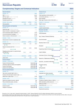 Global Gender Gap Report 2023 164
Economy Proﬁle
Dominican Republic
Score
0.704
Rank
81st
Page 2 of 2
Complementary Targets and Contextual Indicators 2023
General indicators
Indicator Unit Value
GDP US$ billions 94.24
GDP per capita constant '17, intl. $ 1000 18.63
Population sex ratio female/male 0.99
Population growth rate % 1.07
Indicator Million people Female Male Value
Total population 5.59 5.63 11.23
Work participation and leadership
Indicator Unit Value
Gender pay gap % (OECD countries only) n. a.
Share of women's membership in boards % (OECD countries only) n. a.
Firms with female majority ownership % ﬁrms 13.40
Firms with female top managers % ﬁrms 21.20
Share of workers in informal sector % workers 57.30
Indicator 1-7 (best) Value
Advancement of women to leadership roles 4.93
Indicator Unit Female Male Value
Unemployed adults % of labour force (15-64) 12.83 4.61 8.14
Workers employed part-time % of employed
people 37.50 24.08 29.48
Proportion of time spent on unpaid domestic
and care work % 16.71 3.79 n. a.
Indicator Million people Female Male Value
Labour-force 1.77 2.34 4.11
Access to ﬁnance
Indicator 0-1 (Equal rights) Value
Access to ﬁnancial services Equal rights
Inheritance rights for widows and daughters Equal rights
Access to land assets Equal rights
Access to non-land assets Equal rights
Civil and political freedom
Indicator Unit Value
Year women received right to vote year n. a.
Number of female heads of state to date number 1
Seats held in upper house % total seats 12.50
Indicator Yes/No Value
Election list quotas for women, national Yes
Party membership quotas, voluntary Yes
Indicator 0-1 (Equal rights) Value
Access to justice Equal rights
Freedom of movement Equal rights
Family and care
Indicator Unit Value
Public spending on family beneﬁts % GPD n. a.
Unmet family planning % women 15-49 15.34
Early marriage % 27.40
Mean age of women at birth of ﬁrst child years n. a.
Indicator 0-1 (Equal rights) Value
Right to divorce Near-equal rights
Indicator Days Female Male Value
Length of parental leave 98.00 2.00 0
Education and skills
Graduates Attainment % Female Male Parity
STEM Graduates n. a. n. a. n. a.
Agri., Forestry, Fisheries & Veterinary n. a. n. a. n. a.
Arts & Humanities 73.75 26.25 2.81
Business, Admin. & Law 60.69 39.31 1.54
Education 79.13 20.87 3.79
Engineering, Manuf. & Construction 38.40 61.60 0.62
Health & Welfare n. a. n. a. n. a.
Information & Comm. Technologies 39.41 60.59 0.65
Natural Sci., Mathematics & Statistics 54.07 45.93 1.18
Social Sci., Journalism & Information 56.97 43.03 1.32
Vocational training 6.76 4.69 1.44
PhD graduates 0 0 0
Graduates % Female Male Value
Graduates from tertiary education 41.71 21.05 31.36
Health
Indicator Unit Value
Prevalence of gender violence in lifetime % women 20.40
Births attended by skilled personnel % live births 99.20
Maternal mortality deaths per 100,000 live births 95.00
Total fertility rate births per woman 2.30
Indicator 0-1 (Equal rights) Value
Reproductive autonomy Restricted rights
*Scores are on a 0 to 1 scale, where 1 represents the optimal situation or “parity”. Please see Appendix A and B for detailed methodology, deﬁnitions, sources and periods.
**For all indicators, except the two health indicators, parity is benchmarked at 1. In the case of sex ratio at birth, the gender parity benchmark is set at 0.944 (see Klasen and Wink, 2003). In the case of
healthy life expectancy the gender parity benchmark is set at 1.06, given women's longer life expectancy.
 