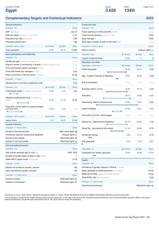 Global Gender Gap Report 2023 168
Economy Proﬁle
Egypt
Score
0.626
Rank
134th
Page 2 of 2
Complementary Targets and Contextual Indicators 2023
General indicators
Indicator Unit Value
GDP US$ billions 404.14
GDP per capita constant '17, intl. $ 1000 11.57
Population sex ratio female/male 0.98
Population growth rate % 1.66
Indicator Million people Female Male Value
Total population 54.87 56.13 110.99
Work participation and leadership
Indicator Unit Value
Gender pay gap % (OECD countries only) n. a.
Share of women's membership in boards % (OECD countries only) n. a.
Firms with female majority ownership % ﬁrms n. a.
Firms with female top managers % ﬁrms 6.30
Share of workers in informal sector % workers 67.00
Indicator 1-7 (best) Value
Advancement of women to leadership roles 5.63
Indicator Unit Female Male Value
Unemployed adults % of labour force (15-64) 16.22 5.72 7.56
Workers employed part-time % of employed
people 32.26 17.18 19.55
Proportion of time spent on unpaid domestic
and care work % 22.36 2.43 n. a.
Indicator Million people Female Male Value
Labour-force 4.32 20.23 24.55
Access to ﬁnance
Indicator 0-1 (Equal rights) Value
Access to ﬁnancial services Near-equal rights
Inheritance rights for widows and daughters Unequal rights
Access to land assets Restricted rights
Access to non-land assets Restricted rights
Civil and political freedom
Indicator Unit Value
Year women received right to vote year 1956, 1979
Number of female heads of state to date number 1
Seats held in upper house % total seats 13.70
Indicator Yes/No Value
Election list quotas for women, national Yes
Party membership quotas, voluntary Yes
Indicator 0-1 (Equal rights) Value
Access to justice Restricted rights
Freedom of movement Restricted rights
Family and care
Indicator Unit Value
Public spending on family beneﬁts % GPD n. a.
Unmet family planning % women 15-49 12.60
Early marriage % 14.80
Mean age of women at birth of ﬁrst child years n. a.
Indicator 0-1 (Equal rights) Value
Right to divorce Unequal rights
Indicator Days Female Male Value
Length of parental leave 90.00 0 0
Education and skills
Graduates Attainment % Female Male Parity
STEM Graduates 36.90 63.10 0.58
Agri., Forestry, Fisheries & Veterinary 49.37 50.63 0.98
Arts & Humanities n. a. n. a. n. a.
Business, Admin. & Law 35.85 64.15 0.56
Education 69.15 30.85 2.24
Engineering, Manuf. & Construction 20.93 79.07 0.26
Health & Welfare 55.95 44.05 1.27
Information & Comm. Technologies n. a. n. a. n. a.
Natural Sci., Mathematics & Statistics 64.16 35.84 1.79
Social Sci., Journalism & Information 41.34 58.66 0.70
Vocational training 9.96 13.19 0.76
PhD graduates 0.24 0.36 0.31
Graduates % Female Male Value
Graduates from tertiary education 18.64 16.88 17.74
Health
Indicator Unit Value
Prevalence of gender violence in lifetime % women n. a.
Births attended by skilled personnel % live births 91.50
Maternal mortality deaths per 100,000 live births 37.00
Total fertility rate births per woman 2.96
Indicator 0-1 (Equal rights) Value
Reproductive autonomy Restricted rights
*Scores are on a 0 to 1 scale, where 1 represents the optimal situation or “parity”. Please see Appendix A and B for detailed methodology, deﬁnitions, sources and periods.
**For all indicators, except the two health indicators, parity is benchmarked at 1. In the case of sex ratio at birth, the gender parity benchmark is set at 0.944 (see Klasen and Wink, 2003). In the case of
healthy life expectancy the gender parity benchmark is set at 1.06, given women's longer life expectancy.
 