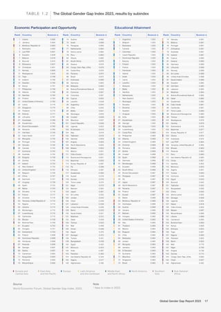 Rank Country Score (0–1)
1 Argentina 1.000
1 Belgium 1.000
1 Botswana 1.000
1 Canada 1.000
1 Colombia 1.000
1 Czech Republic 1.000
1 Dominican Republic 1.000
1 Estonia 1.000
1 Finland 1.000
1 France 1.000
1 Honduras 1.000
1 Ireland 1.000
1 Israel 1.000
1 Latvia 1.000
1 Lesotho 1.000
1 Malaysia 1.000
1 Malta 1.000
1 Namibia 1.000
1 Netherlands 1.000
1 New Zealand 1.000
1 Nicaragua 1.000
1 Slovakia 1.000
1 Slovenia 1.000
1 Sweden 1.000
1 Uruguay 1.000
26 India 1.000
27 Kazakhstan 1.000
28 Georgia 1.000
29 Kyrgyzstan 1.000
30 Luxembourg 1.000
31 Costa Rica 0.999
32 Philippines 0.999
33 Albania 0.999
34 United Kingdom 0.999
35 Armenia 0.999
36 Romania 0.999
37 Serbia 0.999
38 Croatia* 0.998
39 Spain 0.998
40 Denmark 0.998
41 Montenegro 0.998
42 Ecuador 0.998
43 South Africa 0.998
44 Brunei Darussalam 0.997
45 Paraguay 0.997
46 Fiji 0.997
47 Japan 0.997
48 North Macedonia 0.997
49 Panama 0.997
50 Poland 0.997
51 Kuwait 0.997
52 Belize 0.996
53 Moldova, Republic of 0.996
54 Azerbaijan 0.996
55 Austria 0.996
56 Ukraine 0.996
57 Bahrain 0.995
58 Hungary 0.995
59 United States of America 0.995
60 Italy 0.995
61 Thailand 0.995
62 Mexico 0.994
63 Bulgaria 0.994
64 Chile 0.994
65 Barbados 0.994
66 Jordan 0.994
67 Mongolia 0.994
68 Jamaica 0.993
69 El Salvador 0.993
70 Suriname 0.993
71 Mauritius 0.993
72 Singapore 0.993
73 Brazil 0.992
Rank Country Score (0–1)
1 Liberia 0.895
2 Jamaica 0.894
3 Moldova, Republic of 0.863
4 Barbados 0.860
5 Lao PDR 0.851
6 Eswatini 0.838
7 Belarus 0.819
8 Burundi 0.810
9 Botswana 0.807
10 Zimbabwe 0.801
11 Norway 0.800
12 Madagascar 0.800
13 Togo 0.796
14 Iceland 0.796
15 Sweden 0.795
16 Kenya 0.791
17 Philippines 0.789
18 Albania 0.786
19 Namibia 0.784
20 Finland 0.783
21 United States of America 0.780
22 Latvia 0.775
23 Singapore 0.774
24 Thailand 0.772
25 Estonia 0.771
26 Lithuania 0.767
27 Azerbaijan 0.766
28 Kazakhstan 0.765
29 Brunei Darussalam 0.760
30 Slovenia 0.760
31 Viet Nam 0.749
32 Cabo Verde 0.747
33 Mongolia 0.745
34 Portugal 0.745
35 Vanuatu 0.742
36 Canada 0.740
37 Suriname 0.740
38 Australia 0.740
39 Bulgaria 0.738
40 Zambia 0.734
41 Ireland 0.732
42 New Zealand 0.732
43 United Kingdom 0.731
44 Belgium 0.728
45 China 0.727
46 Denmark 0.727
47 Uruguay 0.726
48 Spain 0.722
49 Belize 0.720
50 Slovakia 0.718
51 France 0.717
52 Armenia 0.716
53 Tanzania, United Republic of 0.715
54 Nigeria 0.715
55 Ukraine 0.714
56 Montenegro 0.710
57 Luxembourg 0.710
58 Cambodia 0.710
59 Bhutan 0.708
60 Burkina Faso 0.708
61 Ecuador 0.705
62 Hungary 0.701
63 Switzerland 0.700
64 Poland 0.699
65 Dominican Republic 0.699
66 Honduras 0.699
67 Rwanda 0.699
68 Georgia 0.697
69 Serbia 0.697
70 Cameroon 0.694
71 Kyrgyzstan 0.694
72 Romania 0.693
73 Mozambique 0.692
Rank Country Score (0–1)
74 Vanuatu 0.991
75 Belarus 0.991
76 Portugal 0.991
77 Zimbabwe 0.991
78 Australia 0.991
79 Iceland 0.991
80 Cyprus 0.990
81 Greece 0.990
82 Germany 0.989
83 Lithuania 0.989
84 Norway 0.989
85 Sri Lanka 0.988
86 United Arab Emirates 0.988
87 Saudi Arabia 0.986
88 Eswatini 0.985
89 Viet Nam 0.985
90 Lebanon 0.984
91 Maldives 0.984
92 Bolivia (Plurinational State of) 0.984
93 Qatar 0.982
94 Guatemala 0.982
95 Cabo Verde 0.981
96 Cambodia 0.981
97 Timor-Leste 0.980
98 Bosnia and Herzegovina 0.980
99 Türkiye 0.980
100 Madagascar 0.979
101 Zambia 0.979
102 Switzerland 0.978
103 Myanmar 0.977
104 Korea, Republic of 0.977
105 Ghana 0.974
106 Indonesia 0.972
107 Lao PDR 0.964
108 Tanzania, United Republic of 0.964
109 Bhutan 0.963
110 Rwanda 0.963
111 Peru 0.960
112 Iran (Islamic Republic of) 0.960
113 Oman 0.957
114 Gambia 0.954
115 Morocco 0.953
116 Algeria 0.951
117 Tunisia 0.950
118 Comoros 0.949
119 Egypt 0.943
120 Burundi 0.942
121 Tajikistan 0.942
122 Bangladesh 0.936
123 China 0.935
124 Sierra Leone 0.932
125 Senegal 0.926
126 Uganda 0.924
127 Nepal 0.918
128 Côte d'Ivoire 0.902
129 Malawi 0.897
130 Mozambique 0.896
131 Liberia 0.896
132 Cameroon 0.895
133 Burkina Faso 0.893
134 Kenya 0.858
135 Ethiopia 0.854
136 Togo 0.837
137 Nigeria 0.826
138 Pakistan 0.825
139 Benin 0.802
140 Mali 0.779
141 Niger 0.769
142 Angola 0.738
143 Guinea 0.710
144 Congo, Dem. Rep. of the 0.683
145 Chad 0.637
146 Afghanistan 0.482
Rank Country Score (0–1)
74 Austria 0.692
75 Israel 0.688
76 Paraguay 0.685
77 Netherlands 0.684
78 Sierra Leone 0.684
79 Peru 0.683
80 Ghana 0.682
81 South Africa 0.676
82 Greece 0.676
83 Congo, Dem. Rep. of the 0.676
84 Costa Rica 0.676
85 Panama 0.674
86 Brazil 0.670
87 Indonesia 0.666
88 Germany 0.665
89 Malaysia 0.664
90 Bolivia (Plurinational State of) 0.658
91 Comoros 0.657
92 Colombia 0.657
93 Cyprus 0.652
94 Lesotho 0.648
95 Argentina 0.644
96 Chile 0.642
97 Malta 0.641
98 Nicaragua 0.640
99 Croatia* 0.639
100 Mauritius 0.637
101 Czech Republic 0.636
102 Uganda 0.623
103 El Salvador 0.619
104 Italy 0.618
105 Tajikistan 0.618
106 Gambia 0.609
107 Angola 0.605
108 North Macedonia 0.605
109 Malawi 0.602
110 Mexico 0.601
111 Côte d'Ivoire 0.601
112 Bosnia and Herzegovina 0.601
113 Myanmar 0.600
114 Korea, Republic of 0.597
115 Fiji 0.588
116 Ethiopia 0.587
117 Guatemala 0.580
118 Kuwait 0.579
119 Guinea 0.576
120 Timor-Leste 0.574
121 Niger 0.570
122 Bahrain 0.564
123 Japan 0.561
124 Sri Lanka 0.555
125 Jordan 0.542
126 Chad 0.538
127 Lebanon 0.538
128 United Arab Emirates 0.536
129 Benin 0.530
130 Saudi Arabia 0.521
131 Maldives 0.512
132 Qatar 0.508
133 Türkiye 0.500
134 Mali 0.489
135 Oman 0.488
136 Nepal 0.476
137 Senegal 0.475
138 Tunisia 0.451
139 Bangladesh 0.438
140 Egypt 0.420
141 Morocco 0.404
142 India 0.367
143 Pakistan 0.362
144 Iran (Islamic Republic of) 0.344
145 Algeria 0.317
146 Afghanistan 0.188
Educational Attainment
Economic Participation and Opportunity
The Global Gender Gap Index 2023, results by subindex
TA B L E 1 . 2
Source
World Economic Forum, Global Gender Gap Index, 2023.
Eurasia and
Central Asia
Middle East
and North Africa
East Asia
and the Pacific
Latin America
and the Caribbean
North America Southern
Asia
Sub-Saharan
Africa
Europe
Note
* New to index in 2023
Global Gender Gap Report 2023 17
 