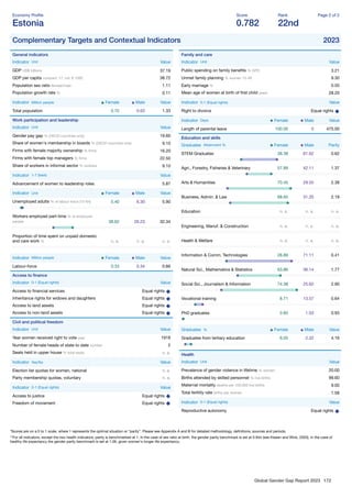 Global Gender Gap Report 2023 172
Economy Proﬁle
Estonia
Score
0.782
Rank
22nd
Page 2 of 2
Complementary Targets and Contextual Indicators 2023
General indicators
Indicator Unit Value
GDP US$ billions 37.19
GDP per capita constant '17, intl. $ 1000 38.72
Population sex ratio female/male 1.11
Population growth rate % 0.11
Indicator Million people Female Male Value
Total population 0.70 0.63 1.33
Work participation and leadership
Indicator Unit Value
Gender pay gap % (OECD countries only) 19.60
Share of women's membership in boards % (OECD countries only) 9.10
Firms with female majority ownership % ﬁrms 16.20
Firms with female top managers % ﬁrms 22.50
Share of workers in informal sector % workers 9.10
Indicator 1-7 (best) Value
Advancement of women to leadership roles 5.87
Indicator Unit Female Male Value
Unemployed adults % of labour force (15-64) 5.40 6.30 5.90
Workers employed part-time % of employed
people 38.62 26.23 32.34
Proportion of time spent on unpaid domestic
and care work % n. a. n. a. n. a.
Indicator Million people Female Male Value
Labour-force 0.33 0.34 0.66
Access to ﬁnance
Indicator 0-1 (Equal rights) Value
Access to ﬁnancial services Equal rights
Inheritance rights for widows and daughters Equal rights
Access to land assets Equal rights
Access to non-land assets Equal rights
Civil and political freedom
Indicator Unit Value
Year women received right to vote year 1918
Number of female heads of state to date number 2
Seats held in upper house % total seats n. a.
Indicator Yes/No Value
Election list quotas for women, national n. a.
Party membership quotas, voluntary n. a.
Indicator 0-1 (Equal rights) Value
Access to justice Equal rights
Freedom of movement Equal rights
Family and care
Indicator Unit Value
Public spending on family beneﬁts % GPD 3.21
Unmet family planning % women 15-49 9.30
Early marriage % 0.50
Mean age of women at birth of ﬁrst child years 28.20
Indicator 0-1 (Equal rights) Value
Right to divorce Equal rights
Indicator Days Female Male Value
Length of parental leave 100.00 0 475.00
Education and skills
Graduates Attainment % Female Male Parity
STEM Graduates 38.38 61.62 0.62
Agri., Forestry, Fisheries & Veterinary 57.89 42.11 1.37
Arts & Humanities 70.45 29.55 2.38
Business, Admin. & Law 68.65 31.35 2.19
Education n. a. n. a. n. a.
Engineering, Manuf. & Construction n. a. n. a. n. a.
Health & Welfare n. a. n. a. n. a.
Information & Comm. Technologies 28.89 71.11 0.41
Natural Sci., Mathematics & Statistics 63.86 36.14 1.77
Social Sci., Journalism & Information 74.38 25.62 2.90
Vocational training 8.71 13.57 0.64
PhD graduates 0.85 1.03 0.93
Graduates % Female Male Value
Graduates from tertiary education 6.05 2.32 4.16
Health
Indicator Unit Value
Prevalence of gender violence in lifetime % women 20.00
Births attended by skilled personnel % live births 99.60
Maternal mortality deaths per 100,000 live births 9.00
Total fertility rate births per woman 1.58
Indicator 0-1 (Equal rights) Value
Reproductive autonomy Equal rights
*Scores are on a 0 to 1 scale, where 1 represents the optimal situation or “parity”. Please see Appendix A and B for detailed methodology, deﬁnitions, sources and periods.
**For all indicators, except the two health indicators, parity is benchmarked at 1. In the case of sex ratio at birth, the gender parity benchmark is set at 0.944 (see Klasen and Wink, 2003). In the case of
healthy life expectancy the gender parity benchmark is set at 1.06, given women's longer life expectancy.
 