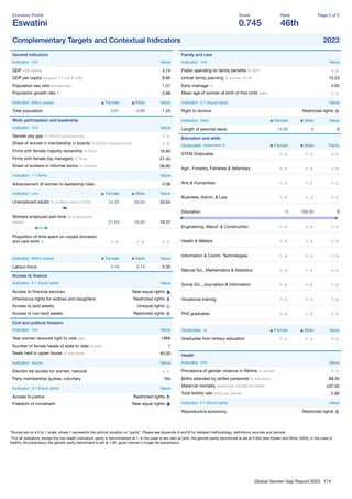 Global Gender Gap Report 2023 174
Economy Proﬁle
Eswatini
Score
0.745
Rank
46th
Page 2 of 2
Complementary Targets and Contextual Indicators 2023
General indicators
Indicator Unit Value
GDP US$ billions 4.74
GDP per capita constant '17, intl. $ 1000 8.86
Population sex ratio female/male 1.01
Population growth rate % 0.98
Indicator Million people Female Male Value
Total population 0.61 0.60 1.20
Work participation and leadership
Indicator Unit Value
Gender pay gap % (OECD countries only) n. a.
Share of women's membership in boards % (OECD countries only) n. a.
Firms with female majority ownership % ﬁrms 16.90
Firms with female top managers % ﬁrms 27.40
Share of workers in informal sector % workers 58.80
Indicator 1-7 (best) Value
Advancement of women to leadership roles 4.08
Indicator Unit Female Male Value
Unemployed adults % of labour force (15-64) 34.20 33.04 33.64
Workers employed part-time % of employed
people 21.64 15.25 18.37
Proportion of time spent on unpaid domestic
and care work % n. a. n. a. n. a.
Indicator Million people Female Male Value
Labour-force 0.16 0.14 0.30
Access to ﬁnance
Indicator 0-1 (Equal rights) Value
Access to ﬁnancial services Near-equal rights
Inheritance rights for widows and daughters Restricted rights
Access to land assets Unequal rights
Access to non-land assets Restricted rights
Civil and political freedom
Indicator Unit Value
Year women received right to vote year 1968
Number of female heads of state to date number 1
Seats held in upper house % total seats 40.00
Indicator Yes/No Value
Election list quotas for women, national n. a.
Party membership quotas, voluntary Yes
Indicator 0-1 (Equal rights) Value
Access to justice Restricted rights
Freedom of movement Near-equal rights
Family and care
Indicator Unit Value
Public spending on family beneﬁts % GPD n. a.
Unmet family planning % women 15-49 15.23
Early marriage % 4.00
Mean age of women at birth of ﬁrst child years n. a.
Indicator 0-1 (Equal rights) Value
Right to divorce Restricted rights
Indicator Days Female Male Value
Length of parental leave 14.00 0 0
Education and skills
Graduates Attainment % Female Male Parity
STEM Graduates n. a. n. a. n. a.
Agri., Forestry, Fisheries & Veterinary n. a. n. a. n. a.
Arts & Humanities n. a. n. a. n. a.
Business, Admin. & Law n. a. n. a. n. a.
Education 0 100.00 0
Engineering, Manuf. & Construction n. a. n. a. n. a.
Health & Welfare n. a. n. a. n. a.
Information & Comm. Technologies n. a. n. a. n. a.
Natural Sci., Mathematics & Statistics n. a. n. a. n. a.
Social Sci., Journalism & Information n. a. n. a. n. a.
Vocational training n. a. n. a. n. a.
PhD graduates n. a. n. a. n. a.
Graduates % Female Male Value
Graduates from tertiary education n. a. n. a. n. a.
Health
Indicator Unit Value
Prevalence of gender violence in lifetime % women n. a.
Births attended by skilled personnel % live births 88.30
Maternal mortality deaths per 100,000 live births 437.00
Total fertility rate births per woman 2.89
Indicator 0-1 (Equal rights) Value
Reproductive autonomy Restricted rights
*Scores are on a 0 to 1 scale, where 1 represents the optimal situation or “parity”. Please see Appendix A and B for detailed methodology, deﬁnitions, sources and periods.
**For all indicators, except the two health indicators, parity is benchmarked at 1. In the case of sex ratio at birth, the gender parity benchmark is set at 0.944 (see Klasen and Wink, 2003). In the case of
healthy life expectancy the gender parity benchmark is set at 1.06, given women's longer life expectancy.
 