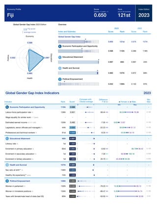 Global Gender Gap Report 2023 177
Global Gender Gap Index 2023 Edition
Fiji score
average score
0.588
Economy
0.997
E
d
u
c
a
t
i
o
n
0.965
Health
0.052
P
o
l
i
t
i
c
s
Overview
Index and Subindex
2023
Score Rank
2022
Score Rank
Global Gender Gap Index
0.650 121st 0.676 107th
Economic Participation and Opportunity
0.588 115th 0.586 118th
Educational Attainment
0.997 46th 0.997 44th
Health and Survival
0.965 107th 0.972 69th
Political Empowerment
0.052 139th 0.150 97th
Global Gender Gap Index Indicators 2023
Indicator Rank Score*
Difference
F-M
Min
Max
Economic Participation and Opportunity 115th 0.588 - -
Labour-force participation rate % 129th 0.501 -38.44 0-100
Wage equality for similar work 1-7 (best) - - - - -
Estimated earned income int'l $ 1,000 120th 0.492 -7.05 0-150
Legislators, senior ofﬁcials and managers % 44th 0.636 -22.23 0-100
Professional and technical workers % 91st 0.846 -8.33 0-100
Educational Attainment 46th 0.997 - -
Literacy rate % 1st 1.000 - -
Enrolment in primary education % 83rd 0.994 -0.63 0-100
Enrolment in secondary education % 1st 1.000 7.30 0-200
Enrolment in tertiary education % 1st 1.000 20.70 0-200
Health and Survival 107th 0.965 - -
Sex ratio at birth** % 136th 0.933 - -
Healthy life expectancy** years 74th 1.038 - -
Political Empowerment 139th 0.052 - -
Women in parliament % 130th 0.122 -78.20 0-100
Women in ministerial positions % 135th 0.056 -89.47 0-100
Years with female/male head of state (last 50) 80th 0.000 -50.00 0-50
Economy Proﬁle
Fiji
Score
(imparity = 0, parity = 1)
0.650
Rank
(out of 146 countries)
121st
Index Edition
2023
Compare with
Global average
0 1
Female vs Male
Min Max
-
76.99
38.55
-
13.87
6.83
61.12
38.89
54.16
45.84
-
-
99.42
98.79
92.88 100.18
43.36 64.06
-
-
-
-
89.10
10.90
94.74
5.26
50.00
0
 