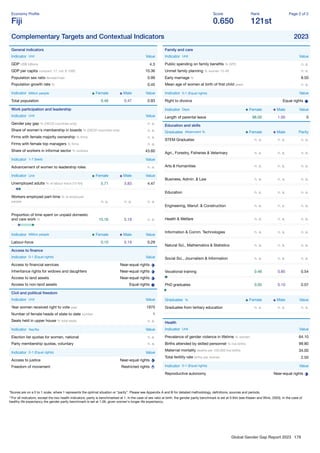Global Gender Gap Report 2023 178
Economy Proﬁle
Fiji
Score
0.650
Rank
121st
Page 2 of 2
Complementary Targets and Contextual Indicators 2023
General indicators
Indicator Unit Value
GDP US$ billions 4.3
GDP per capita constant '17, intl. $ 1000 10.36
Population sex ratio female/male 0.99
Population growth rate % 0.45
Indicator Million people Female Male Value
Total population 0.46 0.47 0.93
Work participation and leadership
Indicator Unit Value
Gender pay gap % (OECD countries only) n. a.
Share of women's membership in boards % (OECD countries only) n. a.
Firms with female majority ownership % ﬁrms n. a.
Firms with female top managers % ﬁrms n. a.
Share of workers in informal sector % workers 43.60
Indicator 1-7 (best) Value
Advancement of women to leadership roles n. a.
Indicator Unit Female Male Value
Unemployed adults % of labour force (15-64) 5.71 3.83 4.47
Workers employed part-time % of employed
people n. a. n. a. n. a.
Proportion of time spent on unpaid domestic
and care work % 15.16 5.19 n. a.
Indicator Million people Female Male Value
Labour-force 0.10 0.19 0.29
Access to ﬁnance
Indicator 0-1 (Equal rights) Value
Access to ﬁnancial services Near-equal rights
Inheritance rights for widows and daughters Near-equal rights
Access to land assets Near-equal rights
Access to non-land assets Equal rights
Civil and political freedom
Indicator Unit Value
Year women received right to vote year 1970
Number of female heads of state to date number 1
Seats held in upper house % total seats n. a.
Indicator Yes/No Value
Election list quotas for women, national n. a.
Party membership quotas, voluntary n. a.
Indicator 0-1 (Equal rights) Value
Access to justice Near-equal rights
Freedom of movement Restricted rights
Family and care
Indicator Unit Value
Public spending on family beneﬁts % GPD n. a.
Unmet family planning % women 15-49 n. a.
Early marriage % 8.50
Mean age of women at birth of ﬁrst child years n. a.
Indicator 0-1 (Equal rights) Value
Right to divorce Equal rights
Indicator Days Female Male Value
Length of parental leave 98.00 1.00 0
Education and skills
Graduates Attainment % Female Male Parity
STEM Graduates n. a. n. a. n. a.
Agri., Forestry, Fisheries & Veterinary n. a. n. a. n. a.
Arts & Humanities n. a. n. a. n. a.
Business, Admin. & Law n. a. n. a. n. a.
Education n. a. n. a. n. a.
Engineering, Manuf. & Construction n. a. n. a. n. a.
Health & Welfare n. a. n. a. n. a.
Information & Comm. Technologies n. a. n. a. n. a.
Natural Sci., Mathematics & Statistics n. a. n. a. n. a.
Social Sci., Journalism & Information n. a. n. a. n. a.
Vocational training 0.46 0.85 0.54
PhD graduates 0.05 0.10 0.07
Graduates % Female Male Value
Graduates from tertiary education n. a. n. a. n. a.
Health
Indicator Unit Value
Prevalence of gender violence in lifetime % women 64.10
Births attended by skilled personnel % live births 99.80
Maternal mortality deaths per 100,000 live births 34.00
Total fertility rate births per woman 2.50
Indicator 0-1 (Equal rights) Value
Reproductive autonomy Near-equal rights
*Scores are on a 0 to 1 scale, where 1 represents the optimal situation or “parity”. Please see Appendix A and B for detailed methodology, deﬁnitions, sources and periods.
**For all indicators, except the two health indicators, parity is benchmarked at 1. In the case of sex ratio at birth, the gender parity benchmark is set at 0.944 (see Klasen and Wink, 2003). In the case of
healthy life expectancy the gender parity benchmark is set at 1.06, given women's longer life expectancy.
 
