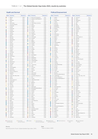 The Global Gender Gap Index 2023, results by subindex
TA B L E 1 . 2
Rank Country Score (0–1)
1 Iceland 0.901
2 Norway 0.765
3 New Zealand 0.725
4 Finland 0.700
5 Germany 0.634
6 Nicaragua 0.626
7 Bangladesh 0.552
8 Mozambique 0.542
9 Rwanda 0.541
10 Costa Rica 0.524
11 Sweden 0.503
12 Chile 0.502
13 South Africa 0.497
14 Switzerland 0.491
15 Mexico 0.490
16 Belgium 0.486
17 Ireland 0.482
18 Spain 0.475
19 United Kingdom 0.472
20 Lithuania 0.466
21 Netherlands 0.460
22 Peru 0.450
23 Namibia 0.443
24 Denmark 0.432
25 Ethiopia 0.431
26 Argentina 0.429
27 Latvia 0.424
28 Albania 0.419
29 Australia 0.412
30 Philippines 0.409
31 Estonia 0.377
32 Serbia 0.376
33 Canada 0.374
34 Colombia 0.373
35 United Arab Emirates 0.363
36 Slovenia 0.358
37 Senegal 0.353
38 Portugal 0.352
39 France 0.338
40 Cabo Verde 0.334
41 Burundi 0.320
42 Bolivia (Plurinational State of) 0.317
43 Luxembourg 0.315
44 Moldova, Republic of 0.314
45 Tanzania, United Republic of 0.309
46 Angola 0.305
47 Croatia 0.305
48 Austria 0.303
49 Uganda 0.297
50 Liberia 0.287
51 North Macedonia 0.283
52 Honduras 0.278
53 Ecuador 0.278
54 Nepal 0.276
55 El Salvador 0.265
56 Brazil 0.263
57 Jamaica 0.263
58 Barbados 0.256
59 India 0.253
60 Timor-Leste 0.253
61 Panama 0.252
62 Malta 0.251
63 United States of America 0.248
64 Italy 0.241
65 Bosnia and Herzegovina 0.240
66 Suriname 0.232
67 Malawi 0.224
68 Singapore 0.220
69 Belarus 0.217
70 Guinea 0.217
71 Armenia 0.215
72 Zimbabwe 0.214
73 Poland 0.211
Rank Country Score (0–1)
1 Belarus 0.980
1 Belize 0.980
1 Botswana 0.980
1 Brazil 0.980
1 Cabo Verde 0.980
1 Dominican Republic 0.980
1 El Salvador 0.980
1 Eswatini 0.980
1 Guatemala 0.980
1 Hungary 0.980
1 Kyrgyzstan 0.980
1 Lesotho 0.980
1 Lithuania 0.980
1 Malawi 0.980
1 Mauritius 0.980
1 Mongolia 0.980
1 Mozambique 0.980
1 Namibia 0.980
1 Poland 0.980
1 Romania 0.980
1 Slovakia 0.980
1 Sri Lanka 0.980
1 Uganda 0.980
1 Uruguay 0.980
1 Zambia 0.980
1 Zimbabwe 0.980
27 Burundi 0.979
28 Bulgaria 0.979
29 South Africa 0.979
30 Togo 0.979
31 Suriname 0.979
32 Estonia 0.979
33 Côte d'Ivoire 0.978
34 Nicaragua 0.978
35 Croatia* 0.978
36 Ghana 0.978
37 Czech Republic 0.978
38 Cambodia 0.978
39 Burkina Faso 0.978
40 Moldova, Republic of 0.977
41 Argentina 0.977
42 Thailand 0.977
43 Congo, Dem. Rep. of the 0.976
44 Angola 0.976
45 Ukraine 0.976
46 Korea, Republic of 0.976
47 Kazakhstan 0.975
47 Myanmar 0.975
49 Mexico 0.975
50 Lao PDR 0.975
51 Colombia 0.975
52 Latvia 0.975
53 Kenya 0.975
54 Paraguay 0.975
55 Rwanda 0.974
56 Georgia 0.974
57 Cameroon 0.973
58 Panama 0.973
59 Japan 0.973
60 Costa Rica 0.973
61 Benin 0.973
62 Portugal 0.973
63 Slovenia 0.972
64 Germany 0.972
65 Vanuatu 0.971
66 Singapore 0.971
67 Ethiopia 0.971
68 Lebanon 0.971
69 Chile 0.970
70 Tajikistan 0.970
71 Finland 0.970
72 Chad 0.970
73 Indonesia 0.970
Rank Country Score (0–1)
74 Cameroon 0.210
75 Kenya 0.209
76 Madagascar 0.201
77 Tunisia 0.197
78 Mali 0.192
79 Niger 0.185
80 Slovakia 0.183
81 Indonesia 0.181
82 Montenegro 0.180
83 Lesotho 0.179
84 Eswatini 0.178
85 Egypt 0.175
86 Togo 0.173
87 Ukraine 0.172
88 Korea, Republic of 0.169
89 Viet Nam 0.166
90 Morocco 0.165
91 Georgia 0.163
92 Benin 0.159
93 Tajikistan 0.156
94 Uruguay 0.152
95 Pakistan 0.152
96 Israel 0.150
97 Mauritius 0.148
98 Bulgaria 0.148
99 Bahrain 0.146
100 Kazakhstan 0.146
101 Lao PDR 0.140
102 Greece 0.140
103 Maldives 0.139
104 Dominican Republic 0.138
105 Chad 0.137
106 Sri Lanka 0.130
107 Kyrgyzstan 0.128
108 Czech Republic 0.128
109 Burkina Faso 0.125
110 Paraguay 0.125
111 Ghana 0.119
112 Côte d'Ivoire 0.118
113 Romania 0.117
114 China 0.114
115 Cambodia 0.112
116 Congo, Dem. Rep. of the 0.111
117 Cyprus 0.109
118 Türkiye 0.106
119 Zambia 0.102
120 Thailand 0.101
121 Mongolia 0.099
122 Malaysia 0.098
123 Guatemala 0.094
124 Jordan 0.093
125 Bhutan 0.093
126 Belize 0.090
127 Botswana 0.088
128 Sierra Leone 0.087
129 Comoros 0.083
130 Hungary 0.079
131 Saudi Arabia 0.077
132 Gambia 0.073
133 Qatar 0.071
134 Azerbaijan 0.071
135 Algeria 0.065
136 Brunei Darussalam 0.061
137 Kuwait 0.059
138 Japan 0.057
139 Fiji 0.052
140 Oman 0.051
141 Myanmar 0.047
142 Nigeria 0.041
143 Iran (Islamic Republic of) 0.031
144 Lebanon 0.021
145 Vanuatu 0.006
146 Afghanistan 0.000
Rank Country Score (0–1)
74 Bosnia and Herzegovina 0.970
75 Tanzania, United Republic of 0.970
76 France 0.970
77 Austria 0.970
78 United States of America 0.970
79 Serbia 0.969
80 Malaysia 0.969
81 Tunisia 0.969
82 Nepal 0.969
83 Gambia 0.968
84 Comoros 0.968
85 Ecuador 0.968
86 Philippines 0.968
87 Kuwait 0.968
88 Montenegro 0.968
89 Australia 0.968
90 Egypt 0.968
91 Belgium 0.968
92 Barbados 0.968
93 Canada 0.968
94 Jamaica 0.967
95 Italy 0.967
96 Greece 0.967
97 Senegal 0.967
98 Spain 0.967
99 Nigeria 0.967
100 Türkiye 0.966
101 New Zealand 0.966
102 Guinea 0.966
103 Madagascar 0.966
104 Sierra Leone 0.966
105 United Kingdom 0.965
106 Timor-Leste 0.965
107 Fiji 0.965
108 Luxembourg 0.965
109 Israel 0.964
110 Honduras 0.964
111 Ireland 0.964
112 Denmark 0.964
113 Niger 0.964
114 Saudi Arabia 0.964
115 Switzerland 0.964
116 Iran (Islamic Republic of) 0.964
117 Peru 0.964
118 Sweden 0.963
119 United Arab Emirates 0.963
120 Cyprus 0.963
121 Maldives 0.962
122 Bhutan 0.962
123 Liberia 0.962
124 Netherlands 0.962
125 Bolivia (Plurinational State of) 0.962
126 Bangladesh 0.962
127 Norway 0.961
128 Iceland 0.961
129 Oman 0.961
130 Morocco 0.961
131 Malta 0.961
132 Pakistan 0.961
133 Albania 0.960
134 North Macedonia 0.960
135 Mali 0.959
136 Bahrain 0.959
137 Algeria 0.958
138 Jordan 0.957
139 Armenia 0.955
140 Brunei Darussalam 0.953
141 Afghanistan 0.952
142 India 0.950
143 Qatar 0.947
144 Viet Nam 0.946
145 China 0.937
146 Azerbaijan 0.936
Political Empowerment
Health and Survival
Eurasia and
Central Asia
Middle East
and North Africa
East Asia
and the Pacific
Latin America
and the Caribbean
North America Southern
Asia
Sub-Saharan
Africa
Europe
Source
World Economic Forum, Global Gender Gap Index, 2023.
Note
* New to index in 2023
Global Gender Gap Report 2023 18
 