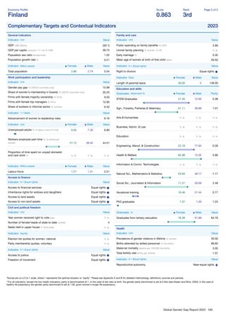 Global Gender Gap Report 2023 180
Economy Proﬁle
Finland
Score
0.863
Rank
3rd
Page 2 of 2
Complementary Targets and Contextual Indicators 2023
General indicators
Indicator Unit Value
GDP US$ billions 297.3
GDP per capita constant '17, intl. $ 1000 48.75
Population sex ratio female/male 1.02
Population growth rate % 0.21
Indicator Million people Female Male Value
Total population 2.80 2.74 5.54
Work participation and leadership
Indicator Unit Value
Gender pay gap % (OECD countries only) 15.98
Share of women's membership in boards % (OECD countries only) 35.20
Firms with female majority ownership % ﬁrms 9.50
Firms with female top managers % ﬁrms 12.90
Share of workers in informal sector % workers 6.40
Indicator 1-7 (best) Value
Advancement of women to leadership roles 6.16
Indicator Unit Female Male Value
Unemployed adults % of labour force (15-64) 6.50 7.30 6.90
Workers employed part-time % of employed
people 51.12 38.42 44.51
Proportion of time spent on unpaid domestic
and care work % n. a. n. a. n. a.
Indicator Million people Female Male Value
Labour-force 1.21 1.31 2.51
Access to ﬁnance
Indicator 0-1 (Equal rights) Value
Access to ﬁnancial services Equal rights
Inheritance rights for widows and daughters Equal rights
Access to land assets Equal rights
Access to non-land assets Equal rights
Civil and political freedom
Indicator Unit Value
Year women received right to vote year n. a.
Number of female heads of state to date number 4
Seats held in upper house % total seats n. a.
Indicator Yes/No Value
Election list quotas for women, national n. a.
Party membership quotas, voluntary n. a.
Indicator 0-1 (Equal rights) Value
Access to justice Equal rights
Freedom of movement Equal rights
Family and care
Indicator Unit Value
Public spending on family beneﬁts % GPD 2.89
Unmet family planning % women 15-49 n. a.
Early marriage % 0.30
Mean age of women at birth of ﬁrst child years 29.50
Indicator 0-1 (Equal rights) Value
Right to divorce Equal rights
Indicator Days Female Male Value
Length of parental leave 56.00 0 148.00
Education and skills
Graduates Attainment % Female Male Parity
STEM Graduates 27.40 72.60 0.38
Agri., Forestry, Fisheries & Veterinary 61.11 38.89 1.57
Arts & Humanities n. a. n. a. n. a.
Business, Admin. & Law n. a. n. a. n. a.
Education n. a. n. a. n. a.
Engineering, Manuf. & Construction 22.16 77.84 0.28
Health & Welfare 84.98 15.02 5.66
Information & Comm. Technologies n. a. n. a. n. a.
Natural Sci., Mathematics & Statistics 53.83 46.17 1.17
Social Sci., Journalism & Information 71.31 28.69 2.48
Vocational training 16.46 21.44 0.77
PhD graduates 1.07 1.39 1.23
Graduates % Female Male Value
Graduates from tertiary education 78.39 51.89 64.79
Health
Indicator Unit Value
Prevalence of gender violence in lifetime % women 30.00
Births attended by skilled personnel % live births 99.60
Maternal mortality deaths per 100,000 live births 3.00
Total fertility rate births per woman 1.37
Indicator 0-1 (Equal rights) Value
Reproductive autonomy Near-equal rights
*Scores are on a 0 to 1 scale, where 1 represents the optimal situation or “parity”. Please see Appendix A and B for detailed methodology, deﬁnitions, sources and periods.
**For all indicators, except the two health indicators, parity is benchmarked at 1. In the case of sex ratio at birth, the gender parity benchmark is set at 0.944 (see Klasen and Wink, 2003). In the case of
healthy life expectancy the gender parity benchmark is set at 1.06, given women's longer life expectancy.
 